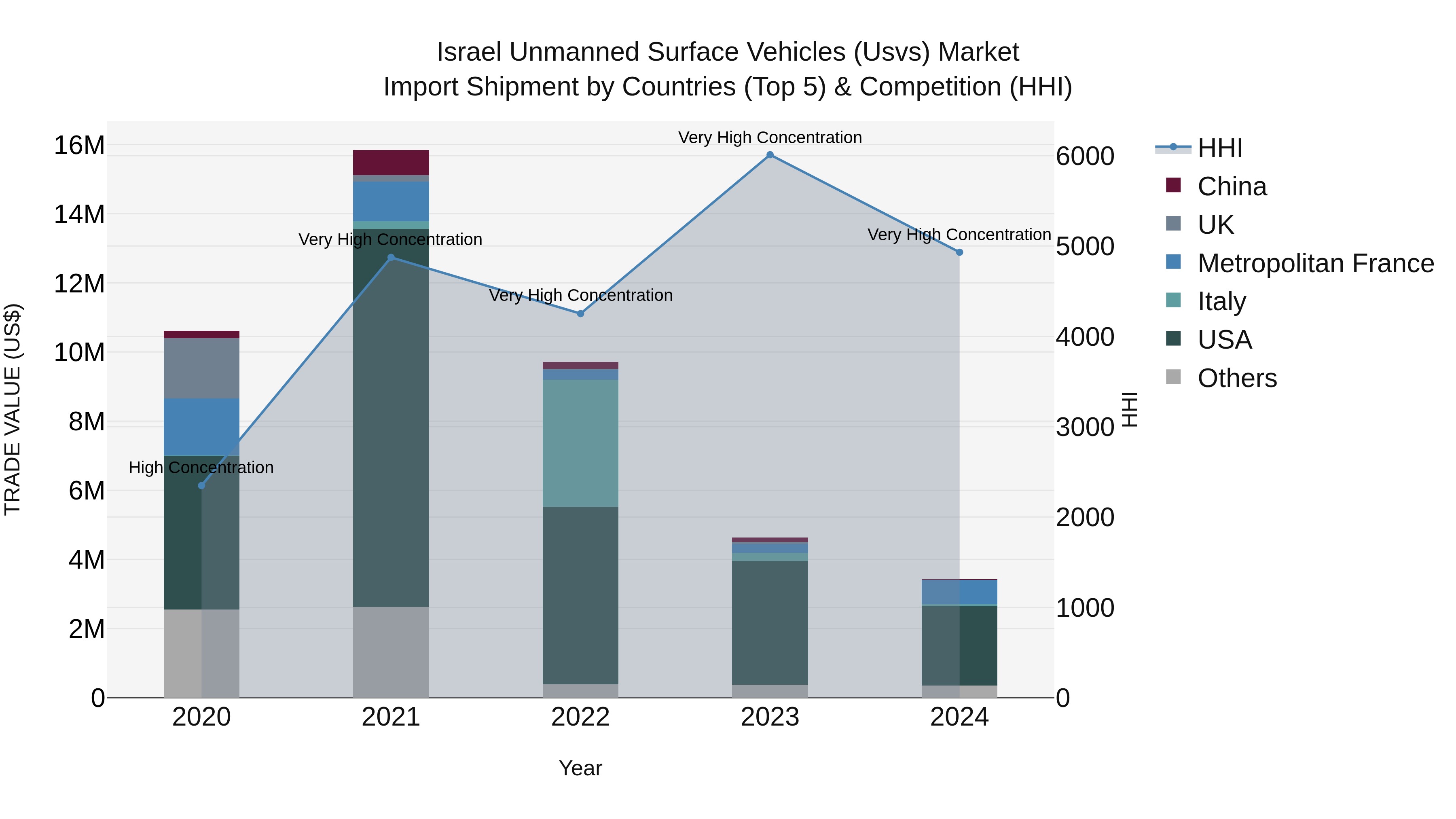 Israel Unmanned Surface Vehicles (Usvs) Market Top 5 Importing Countries and Market Competition (HHI) Analysis