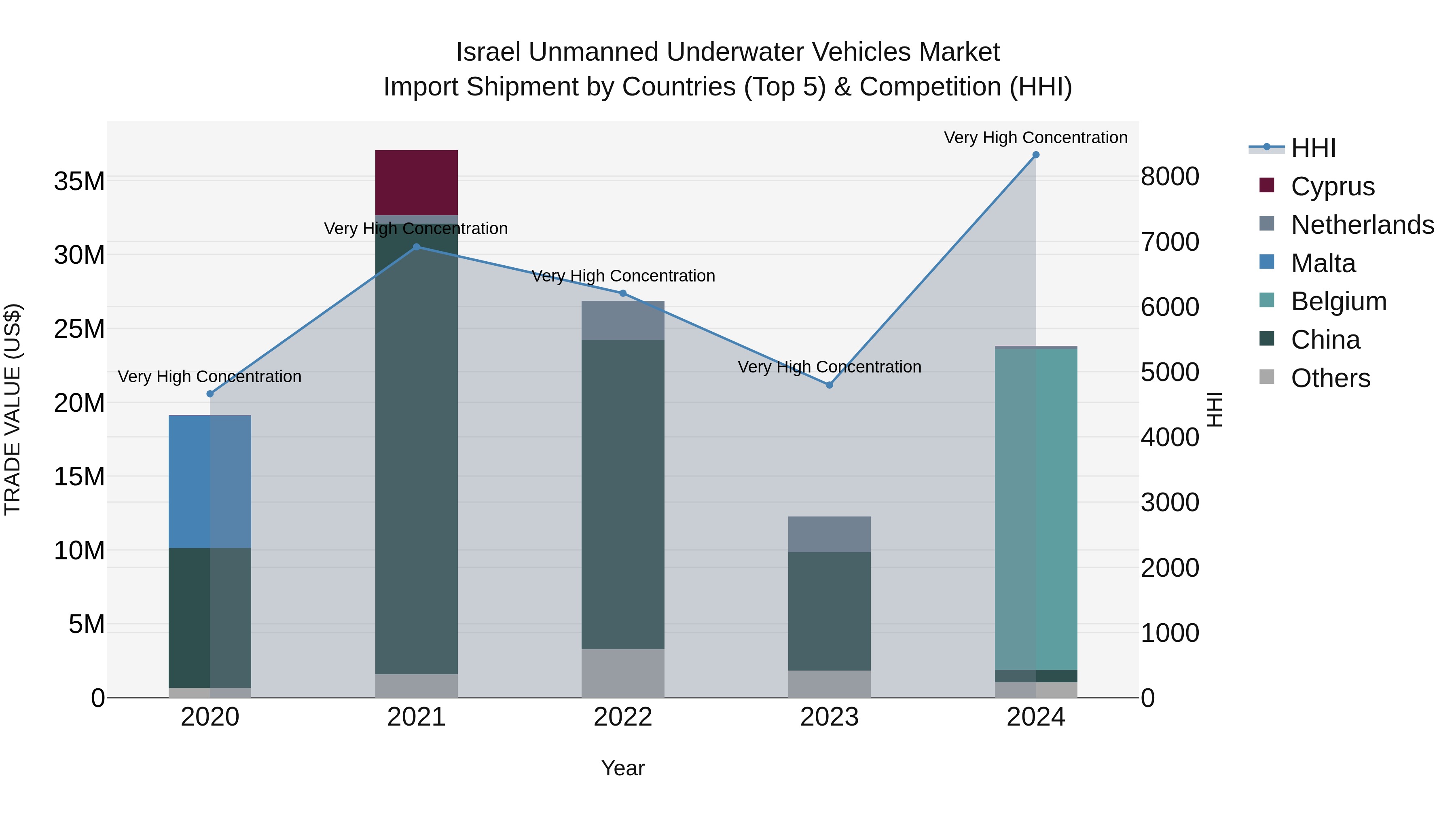 Israel Unmanned Underwater Vehicles Market Top 5 Importing Countries and Market Competition (HHI) Analysis