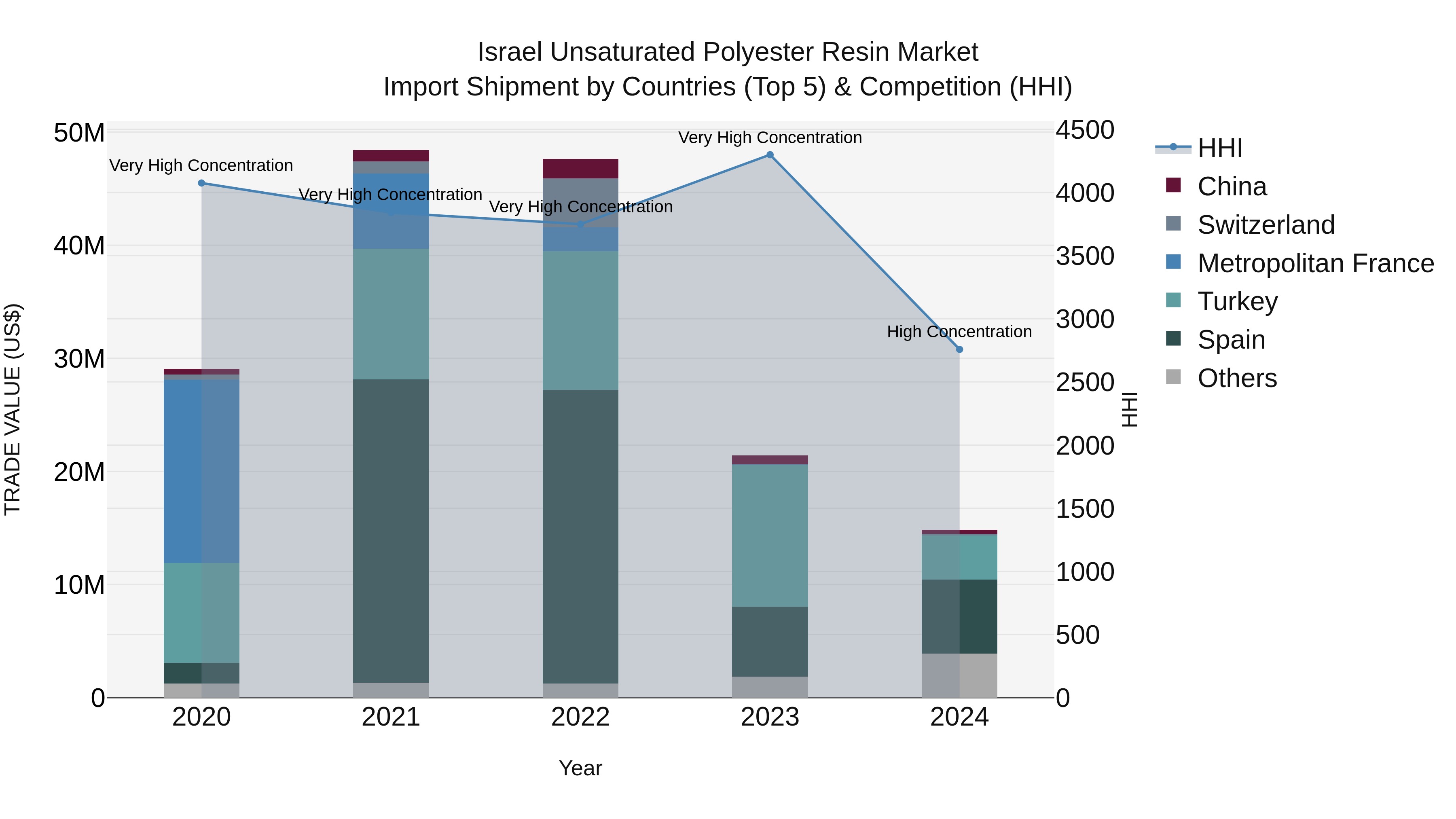 Israel Unsaturated Polyester Resin Market Top 5 Importing Countries and Market Competition (HHI) Analysis
