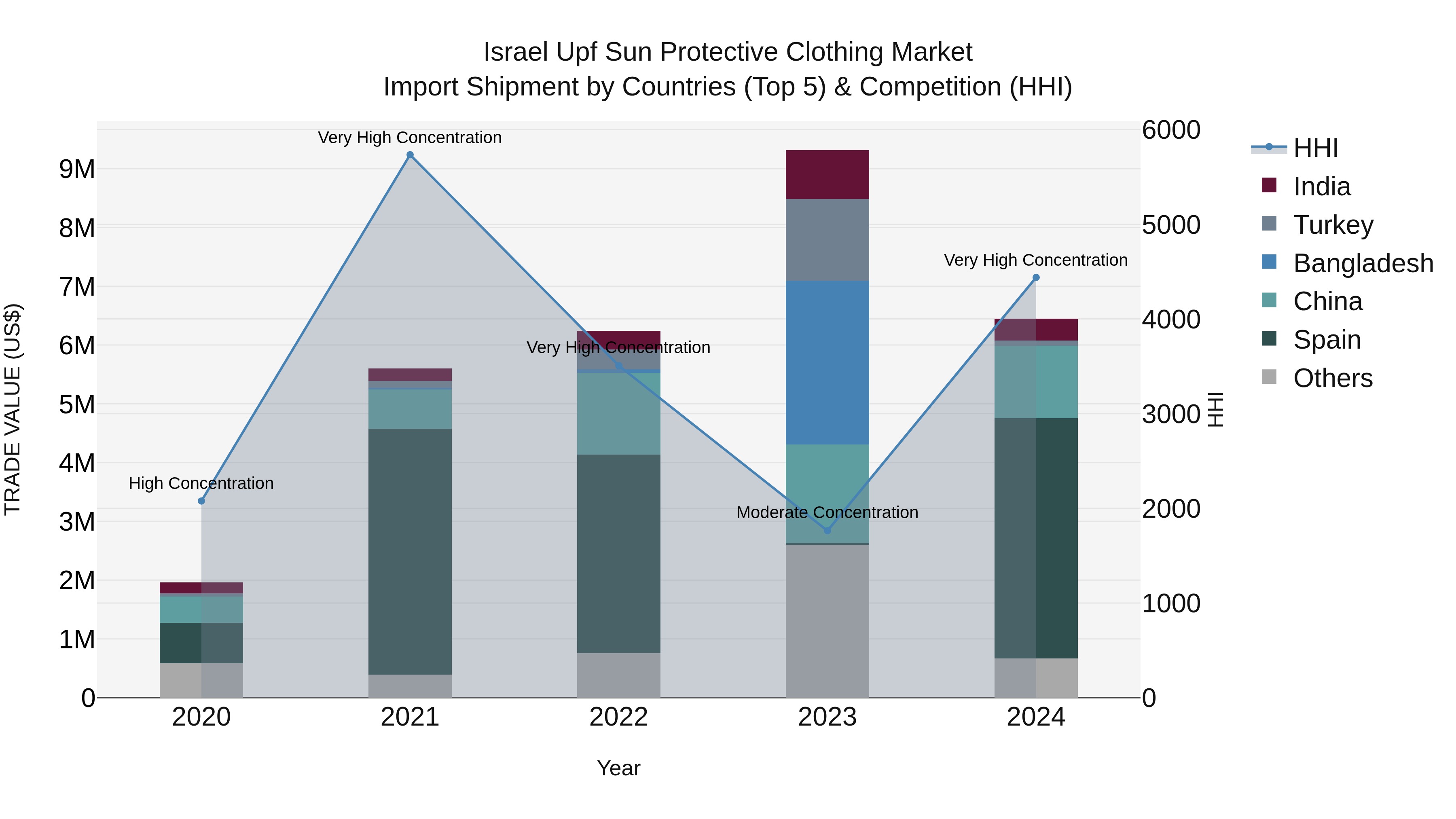 Israel Upf Sun Protective Clothing Market Top 5 Importing Countries and Market Competition (HHI) Analysis