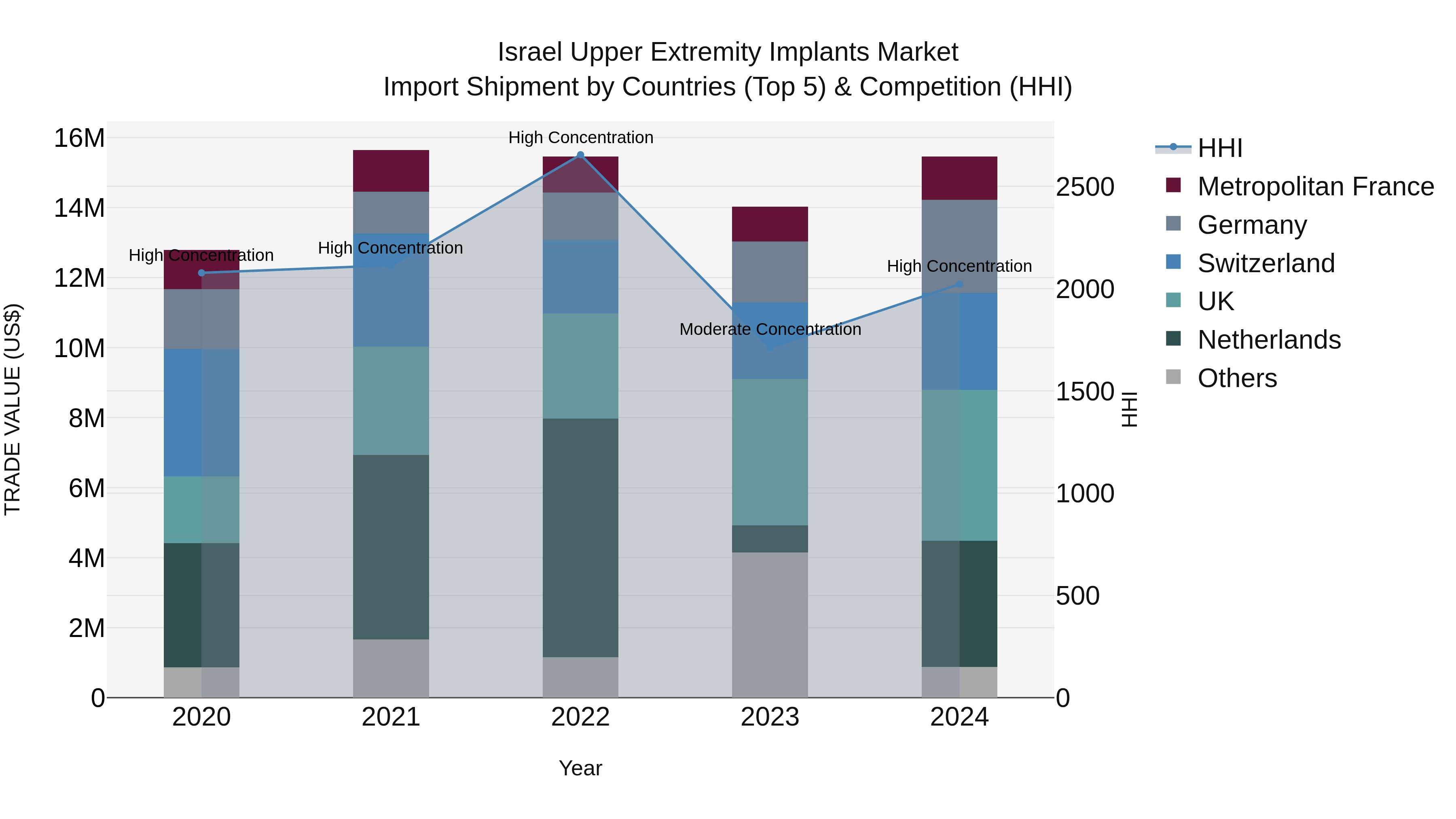Israel Upper Extremity Implants Market Top 5 Importing Countries and Market Competition (HHI) Analysis