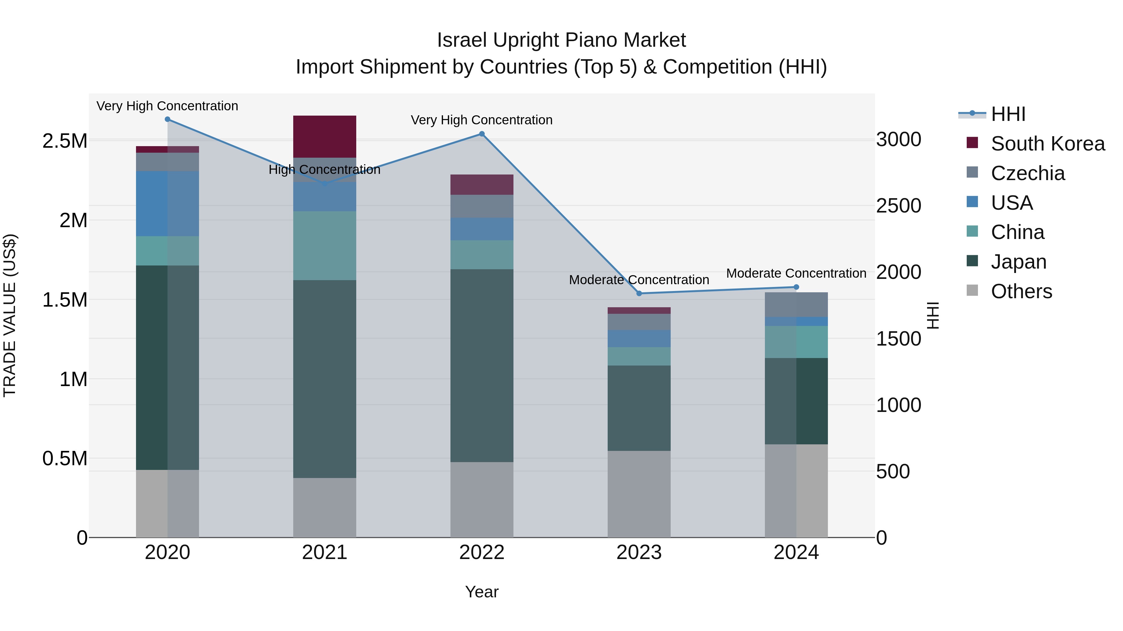 Israel Upright Piano Market Top 5 Importing Countries and Market Competition (HHI) Analysis