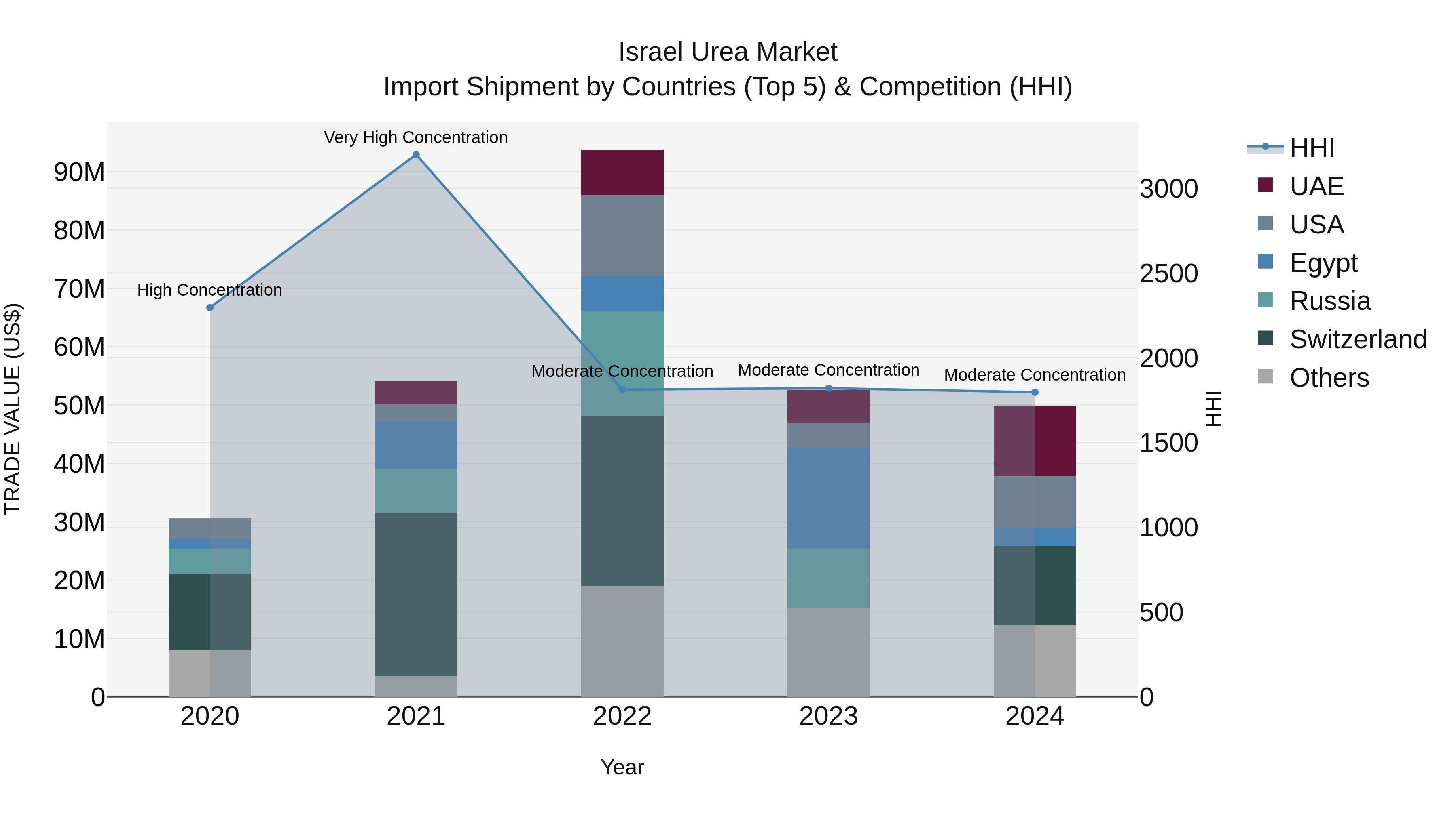 Israel Urea Market Top 5 Importing Countries and Market Competition (HHI) Analysis