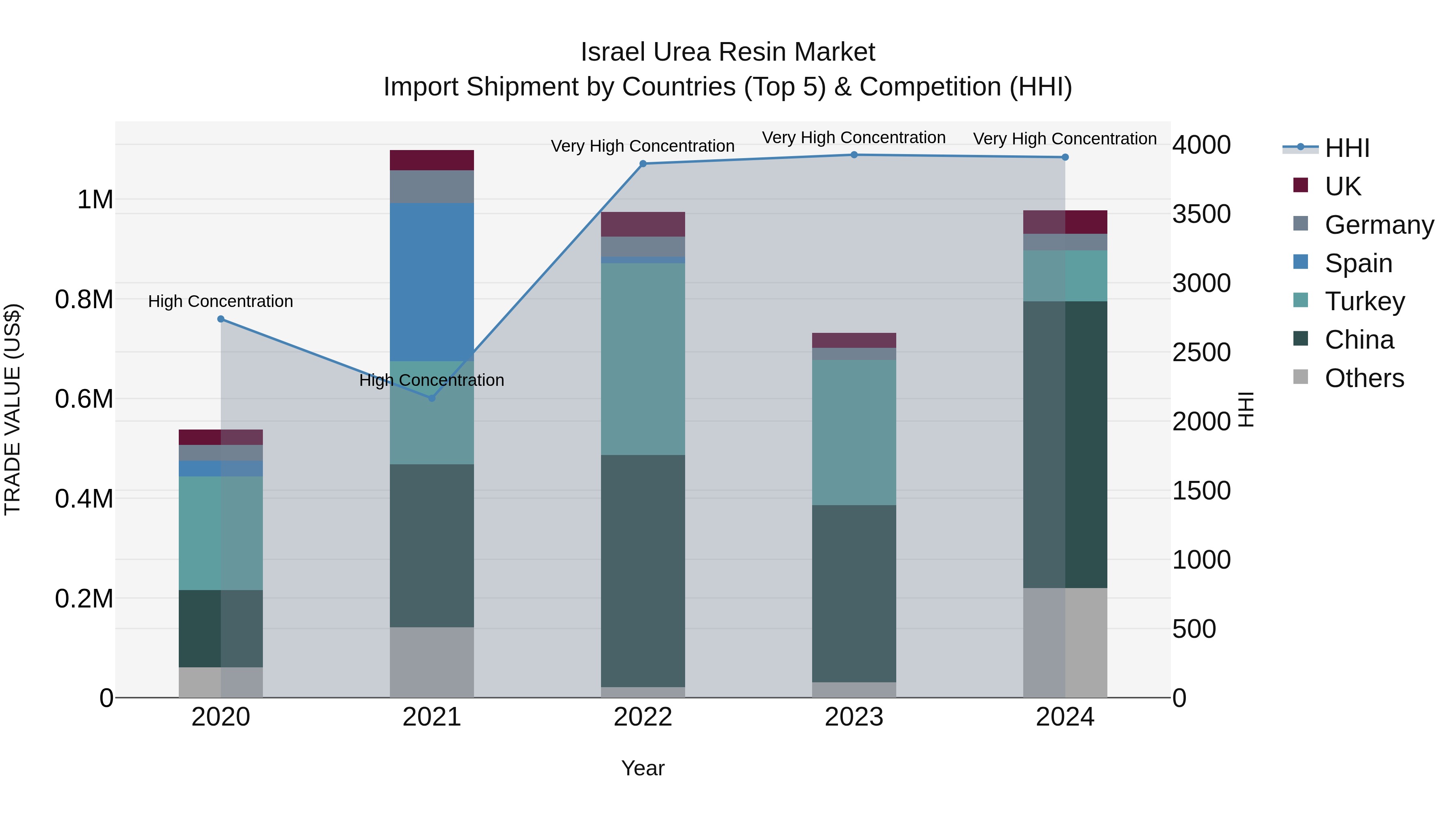 Israel Urea Resin Market Top 5 Importing Countries and Market Competition (HHI) Analysis