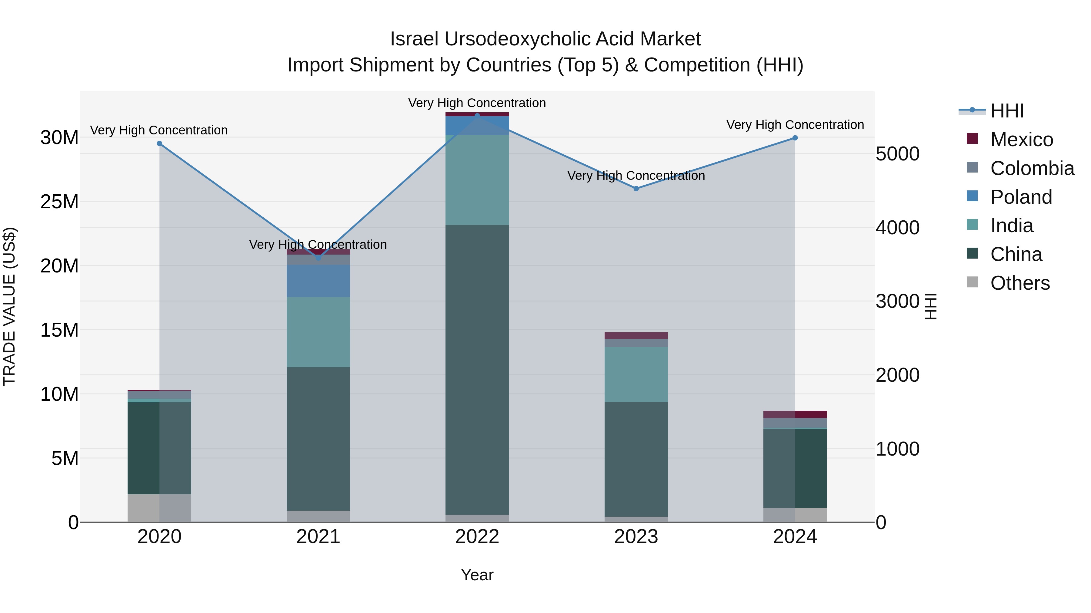 Israel Ursodeoxycholic Acid Market Top 5 Importing Countries and Market Competition (HHI) Analysis