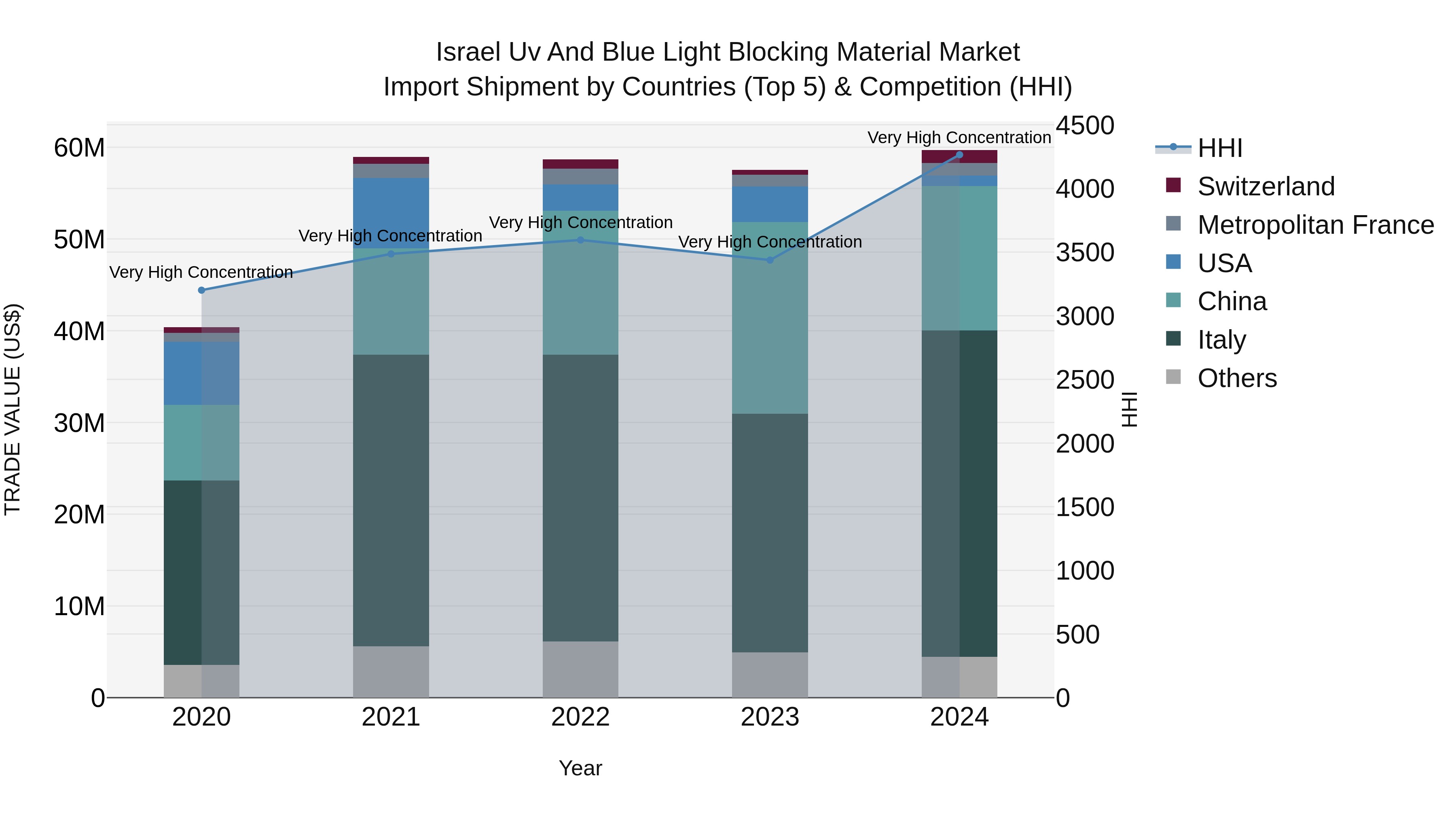 Israel Uv and Blue Light Blocking Material Market Top 5 Importing Countries and Market Competition (HHI) Analysis