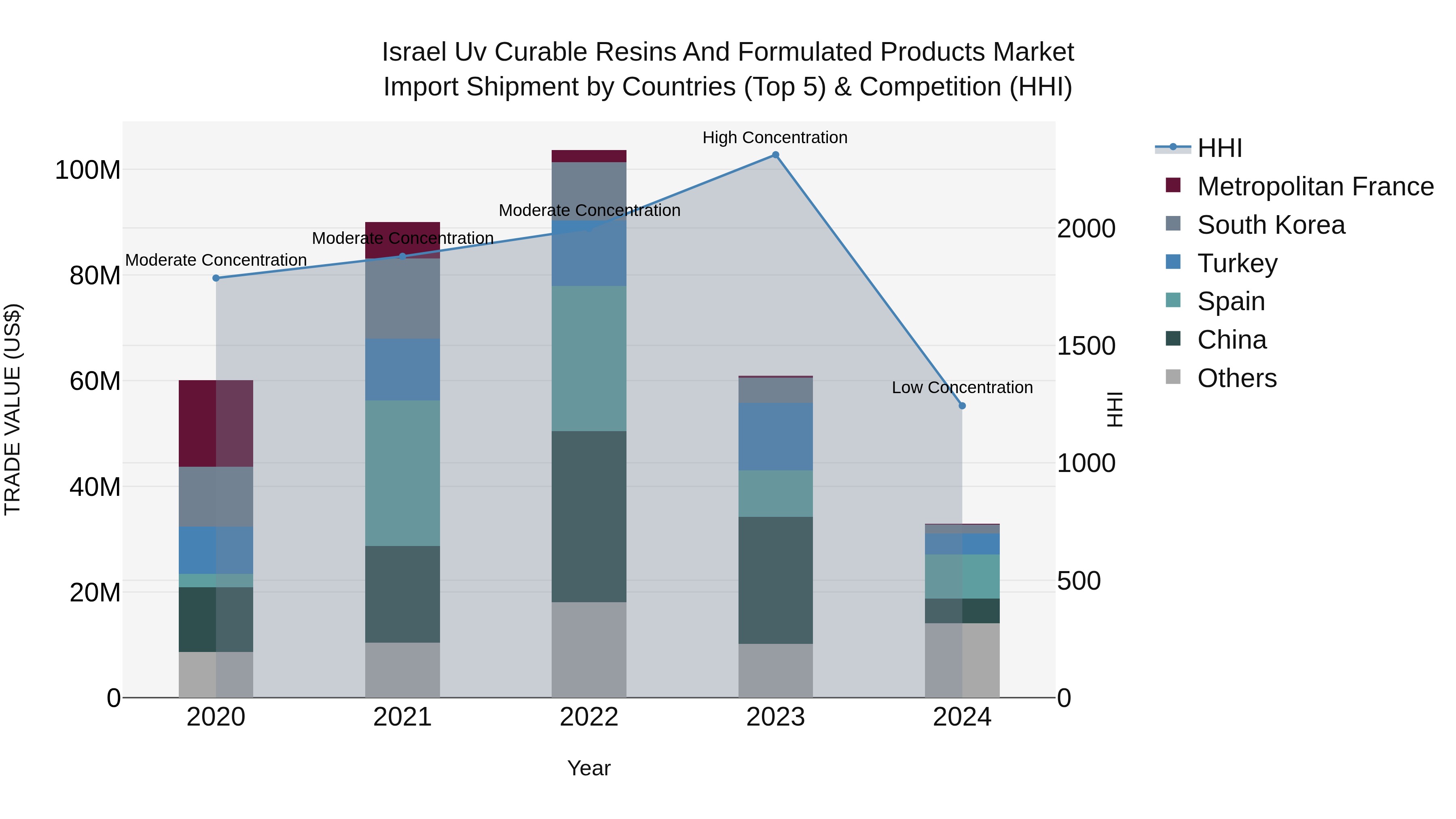 Israel Uv Curable Resins and Formulated Products Market Top 5 Importing Countries and Market Competition (HHI) Analysis