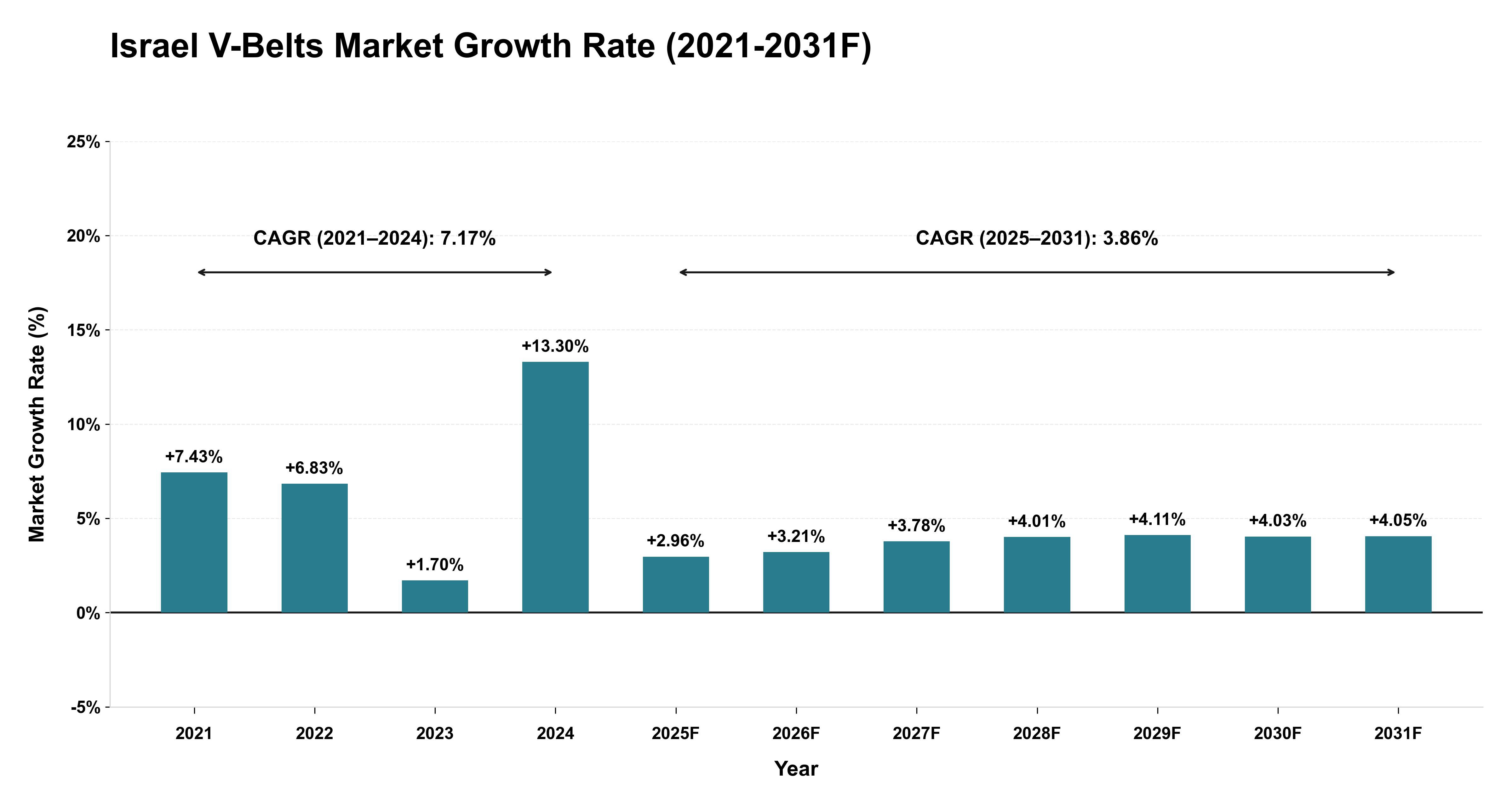 Israel V-Belts Market Year-wise Growth Rate (2021-2031F)