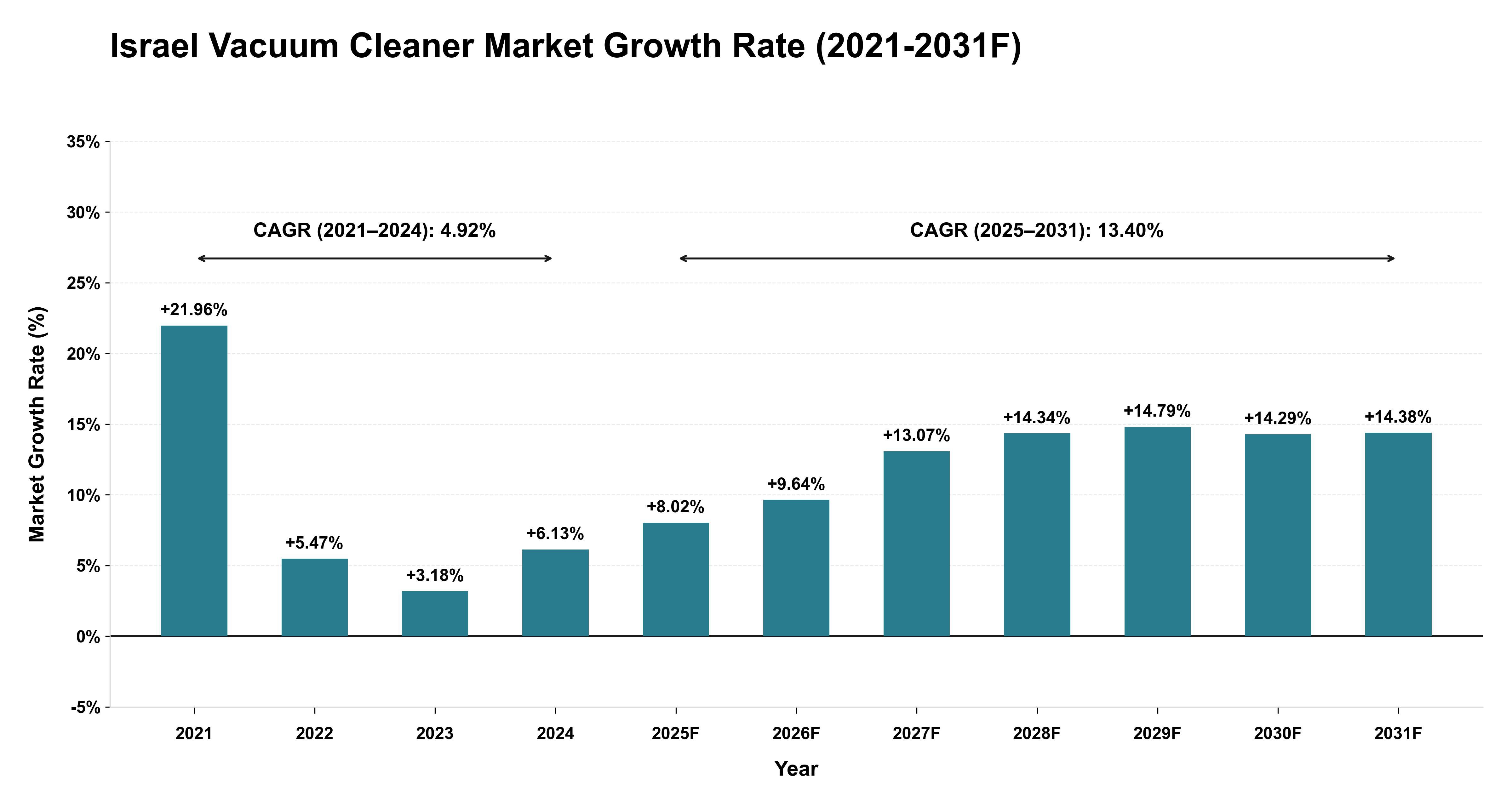 Israel Vacuum Cleaner Market Year-wise Growth Rate (2021-2031F)