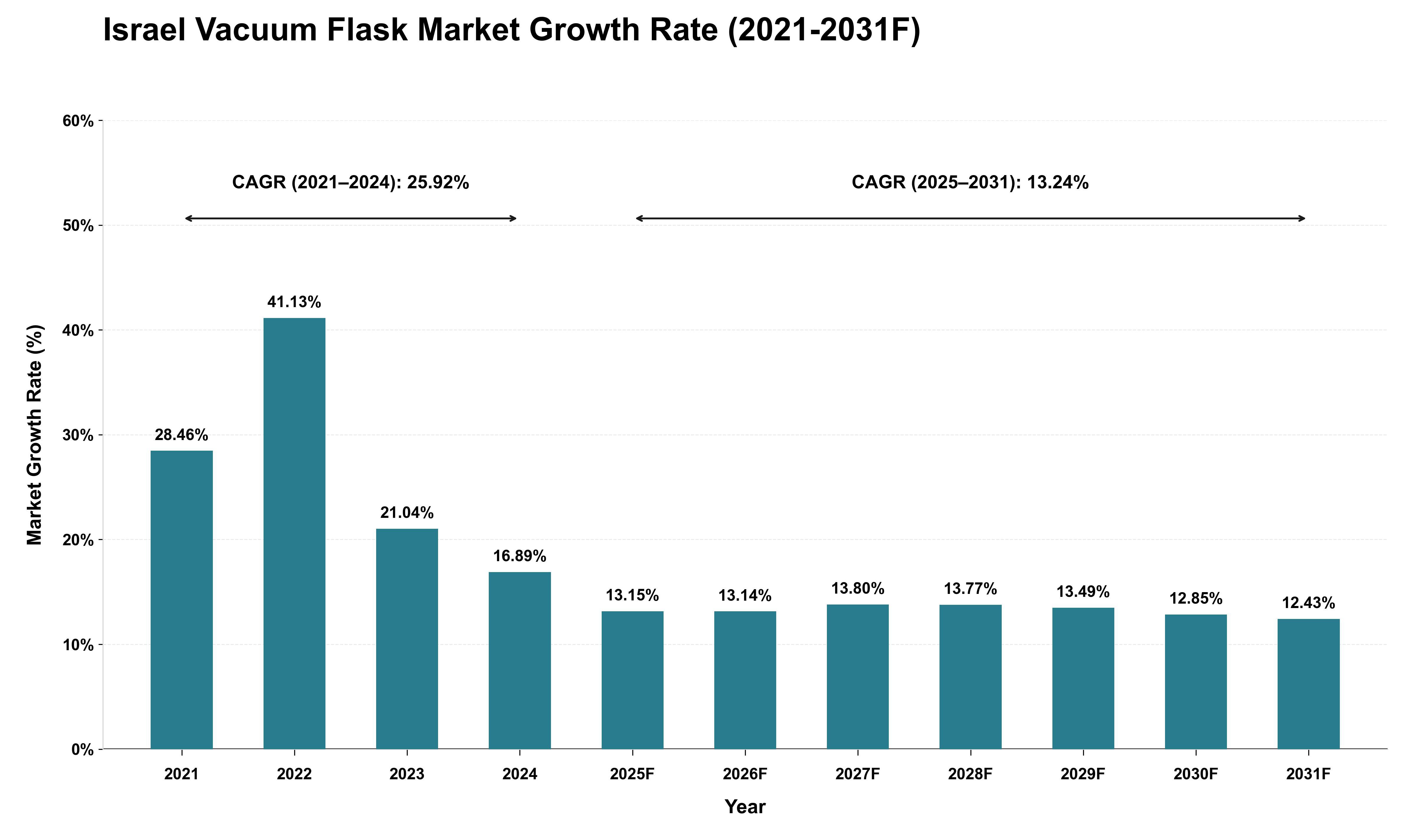Israel Vacuum Flask Market Growth Rate Analysis (2021 - 2031)
