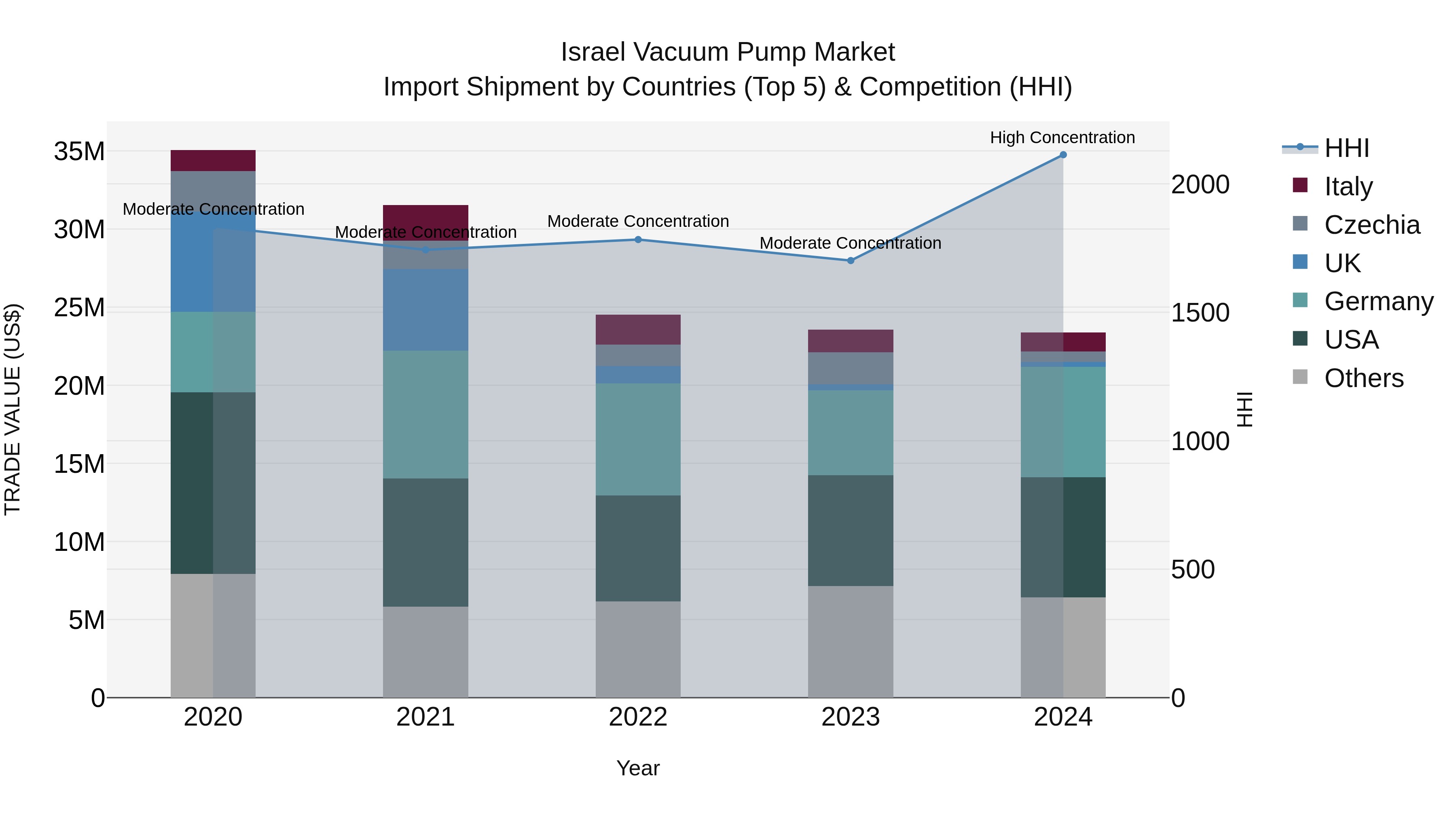 Israel Vacuum Pump Market Top 5 Importing Countries and Market Competition (HHI) Analysis