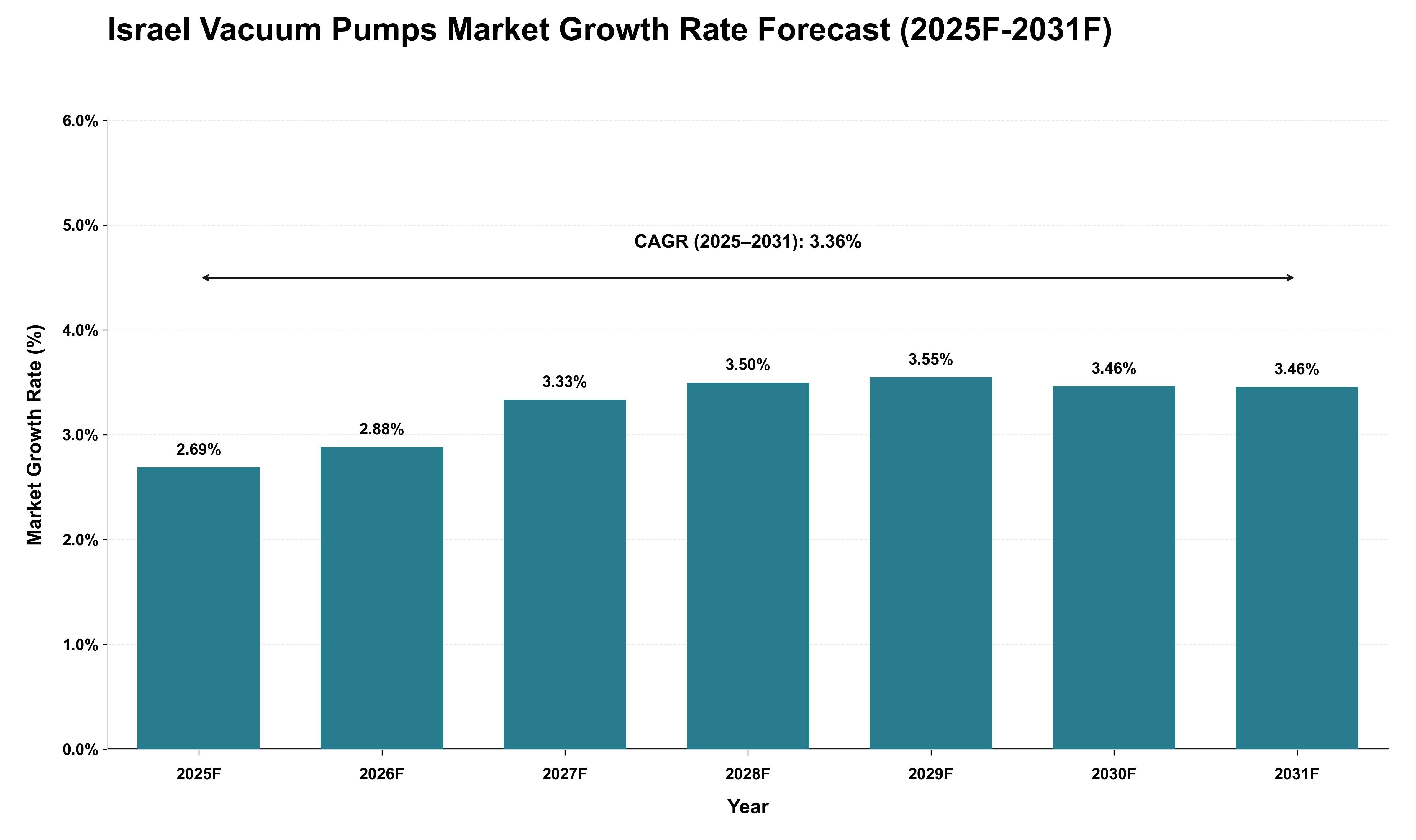 Israel Vacuum Pumps Market Growth Rate Analysis (2025 - 2031)