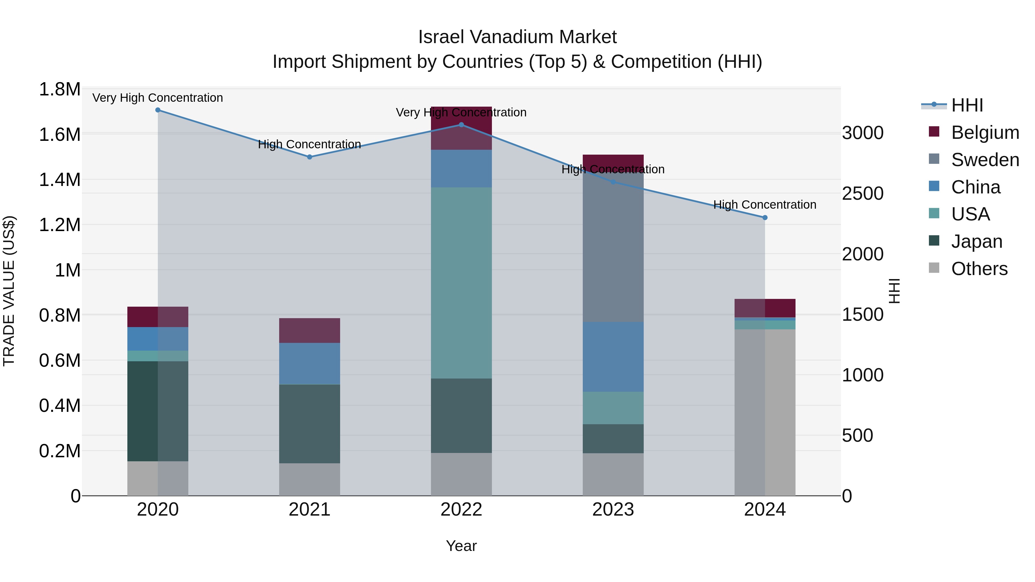 Israel Vanadium Market Top 5 Importing Countries and Market Competition (HHI) Analysis