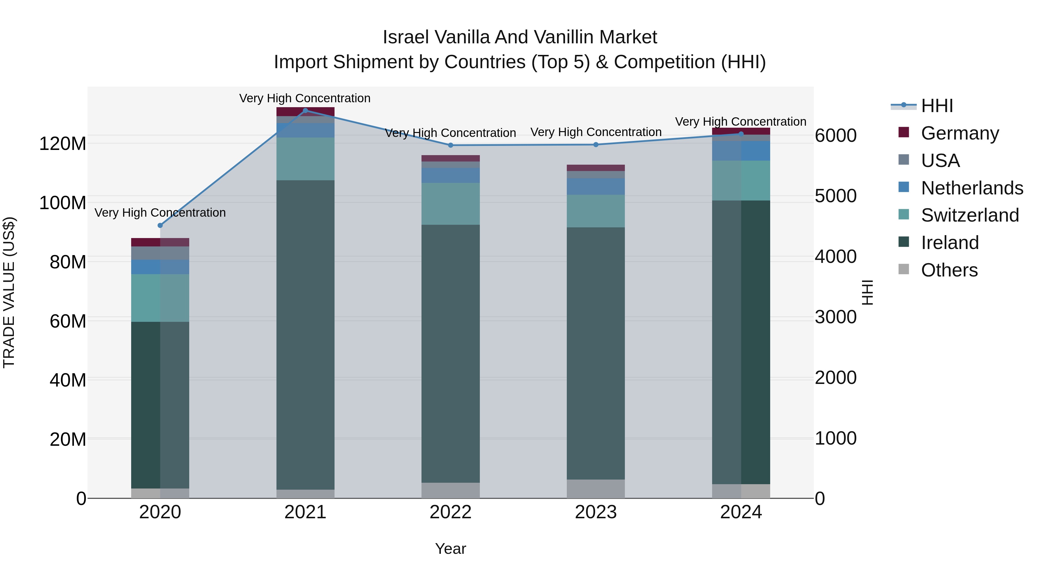 Israel Vanilla and Vanillin Market Top 5 Importing Countries and Market Competition (HHI) Analysis