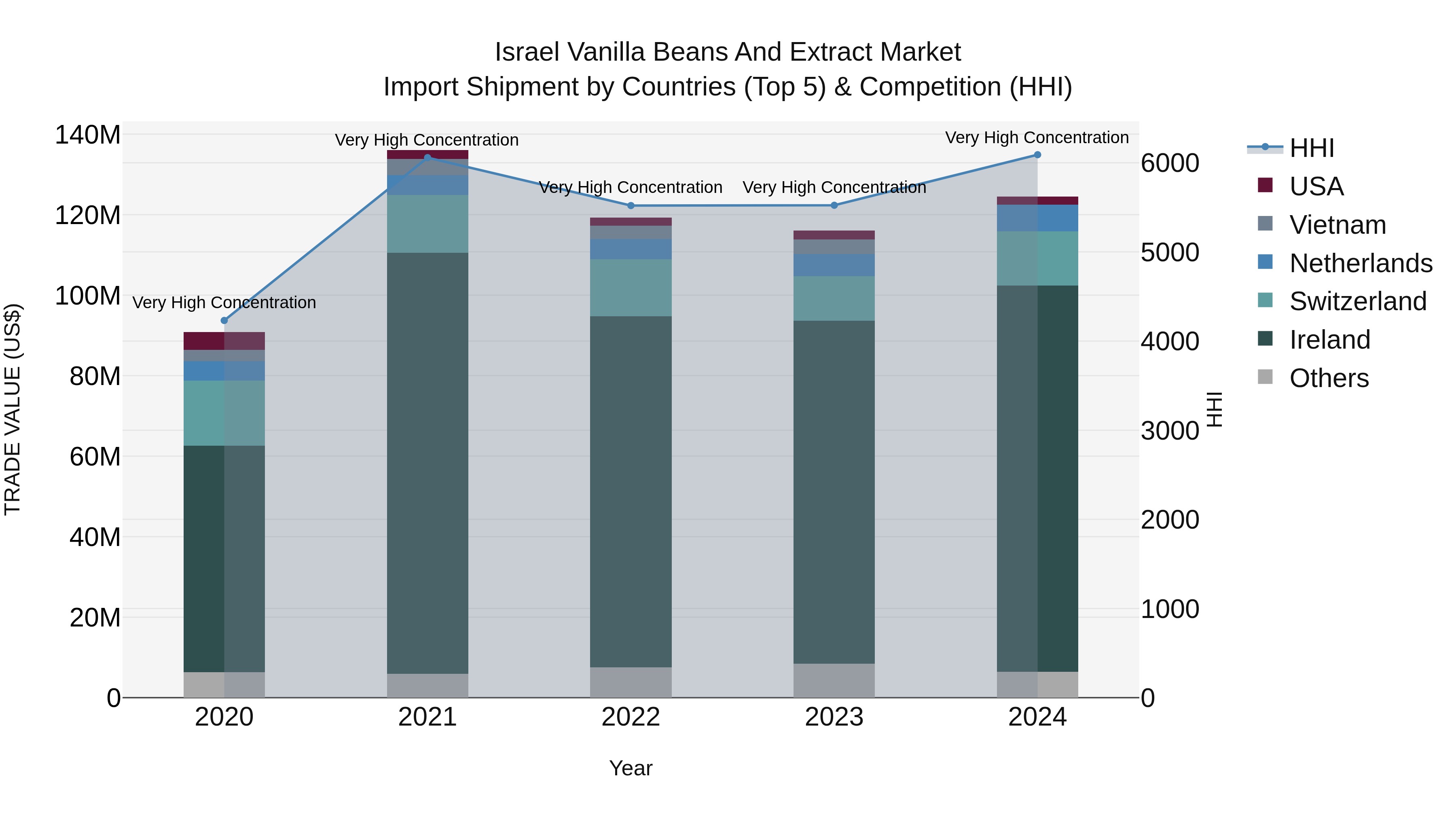 Israel Vanilla Beans and Extract Market Top 5 Importing Countries and Market Competition (HHI) Analysis
