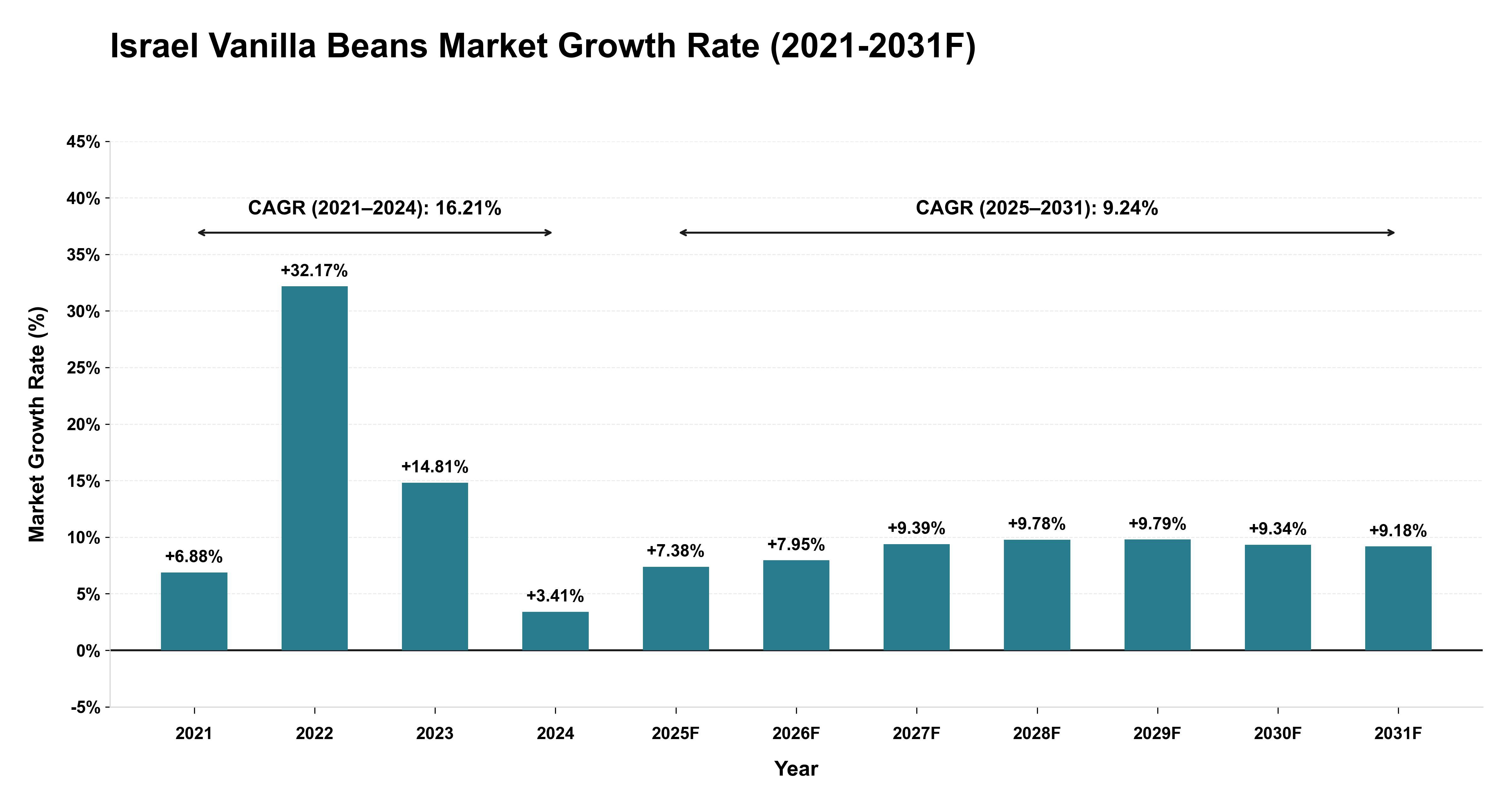 Israel Vanilla Beans Market Year-wise Growth Rate (2021-2031F)