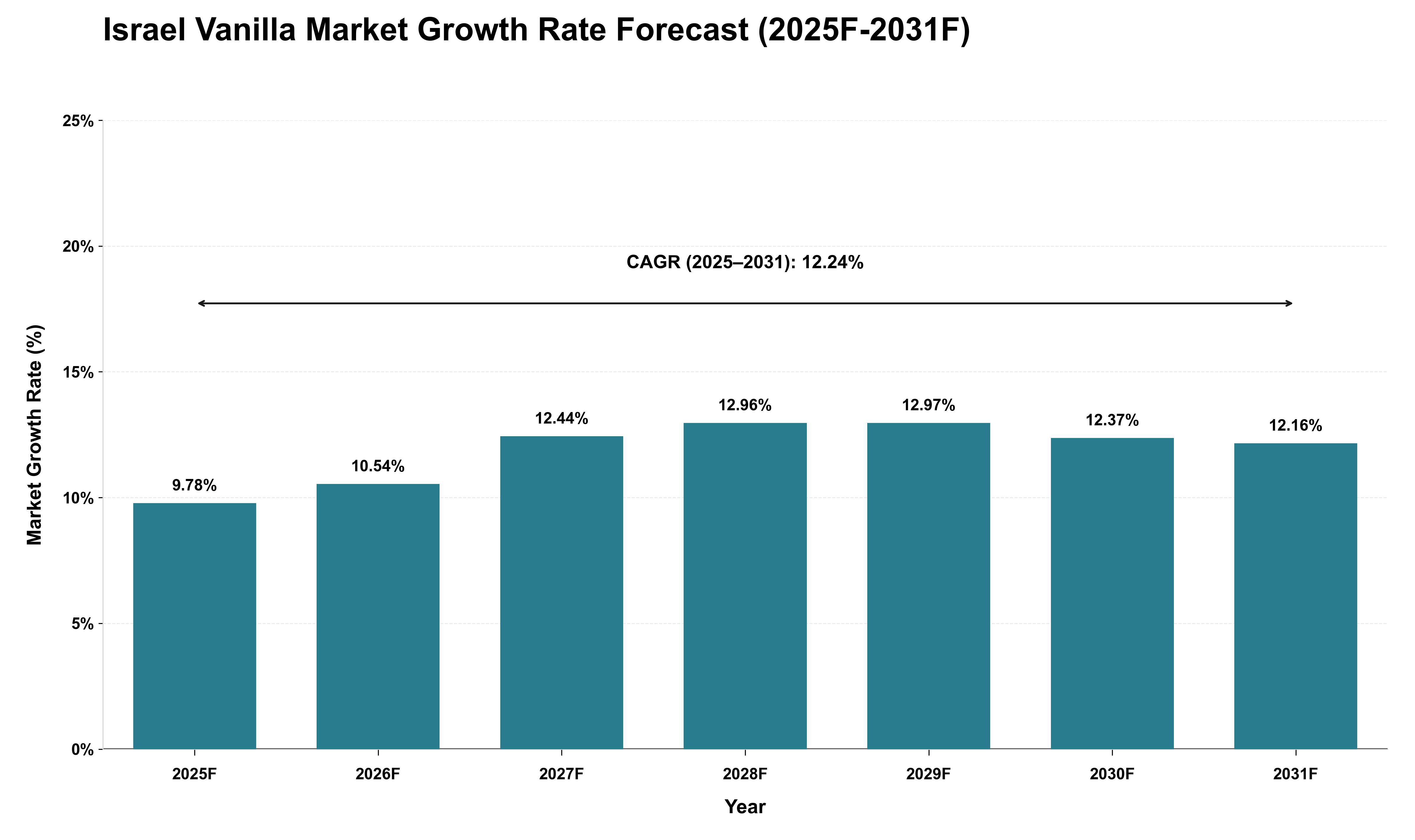 Israel Vanilla Market Growth Rate Analysis (2025 - 2031)