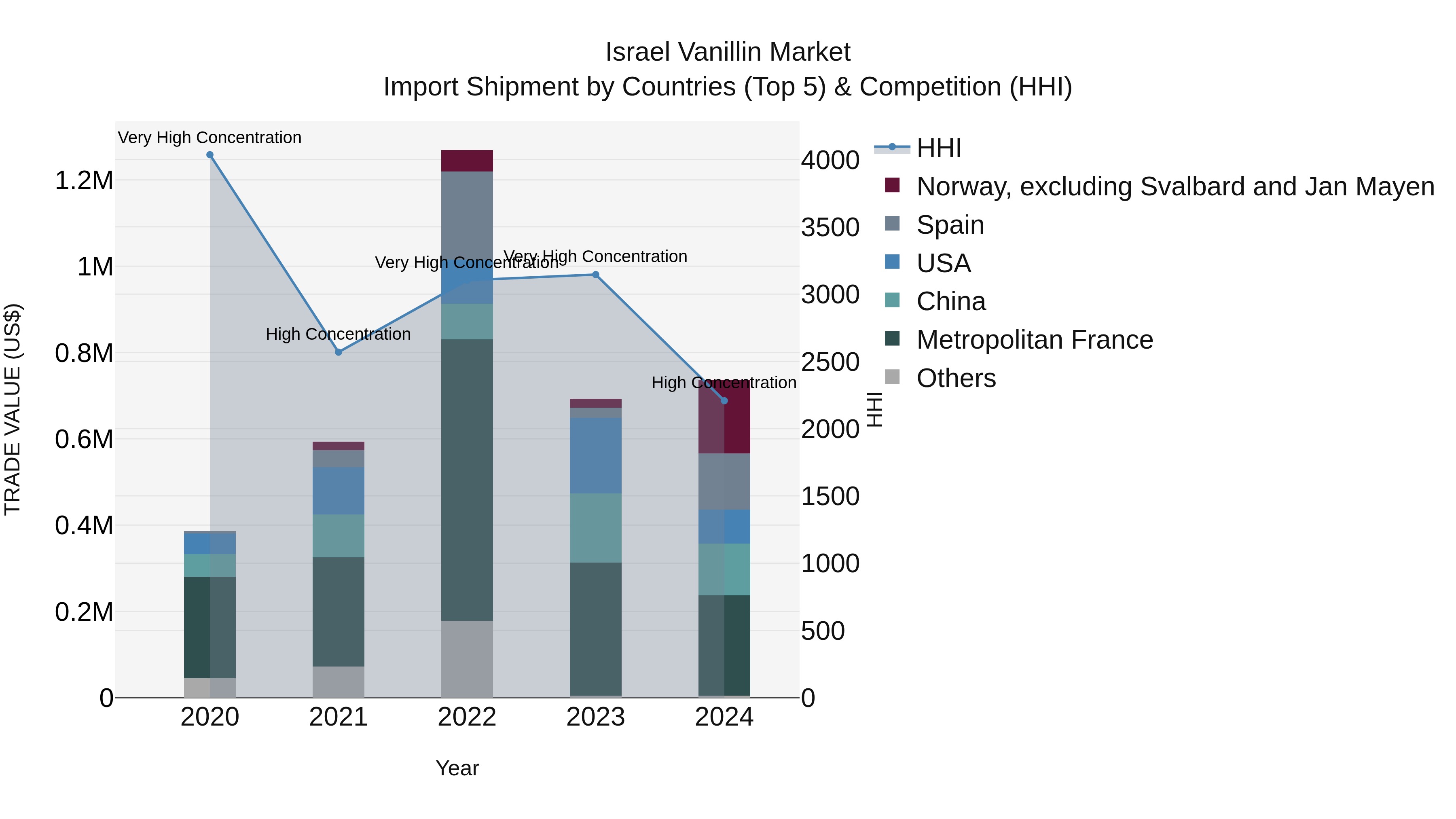Israel Vanillin Market Top 5 Importing Countries and Market Competition (HHI) Analysis