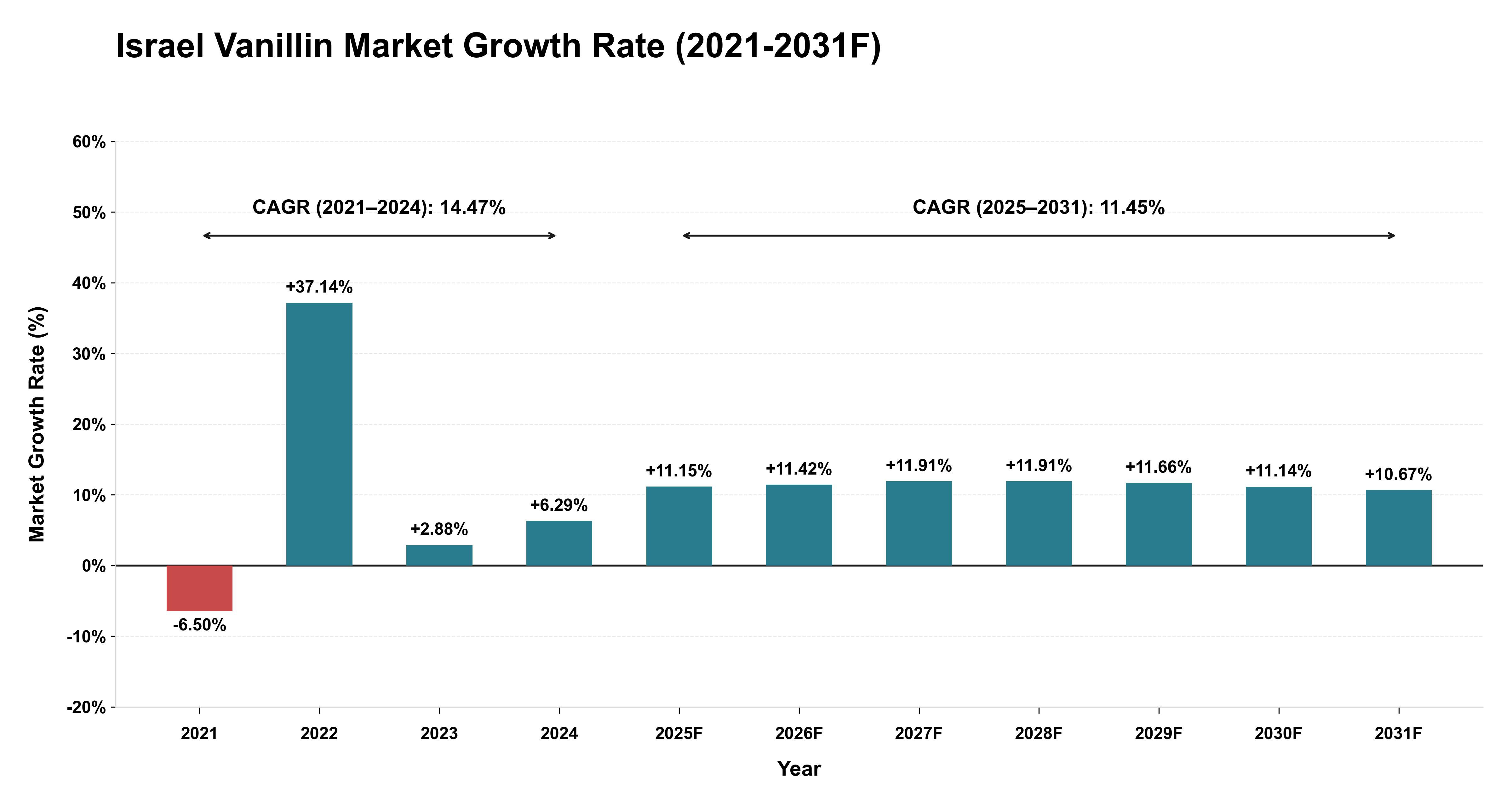 Israel Vanillin Market Year-wise Growth Rate (2021-2031F)