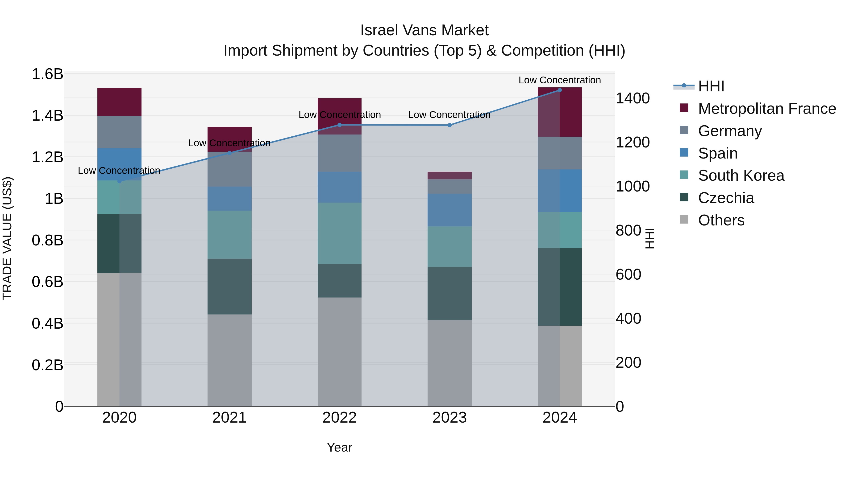 Israel Vans Market Top 5 Importing Countries and Market Competition (HHI) Analysis