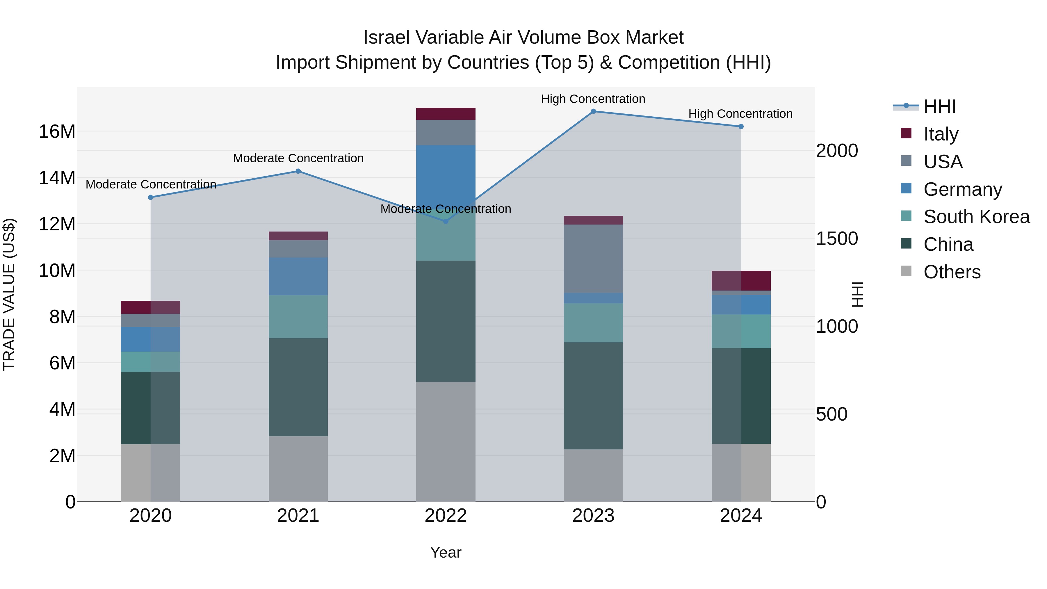 Israel Variable Air Volume Box Market Top 5 Importing Countries and Market Competition (HHI) Analysis
