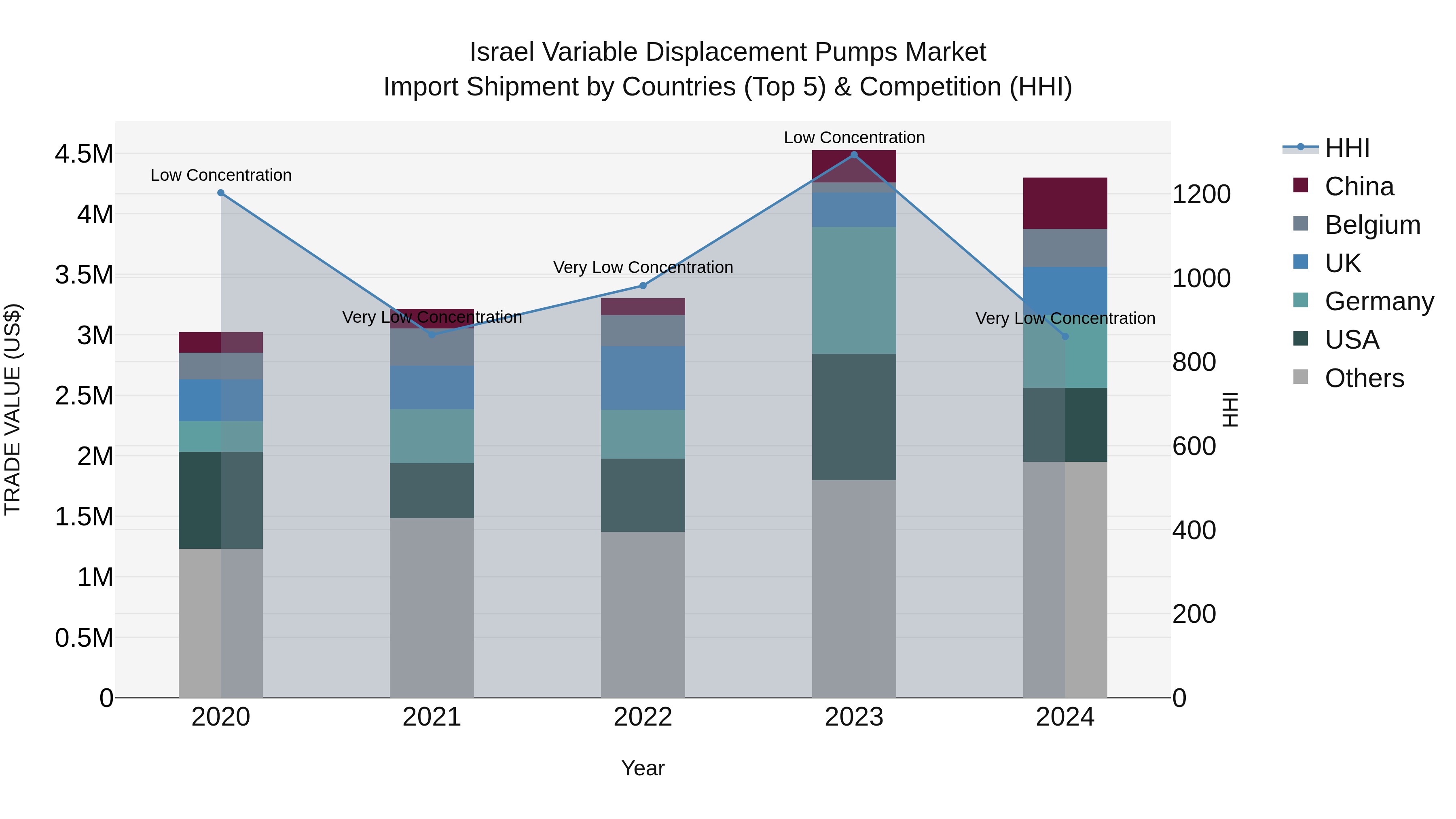 Israel Variable Displacement Pumps Market Top 5 Importing Countries and Market Competition (HHI) Analysis