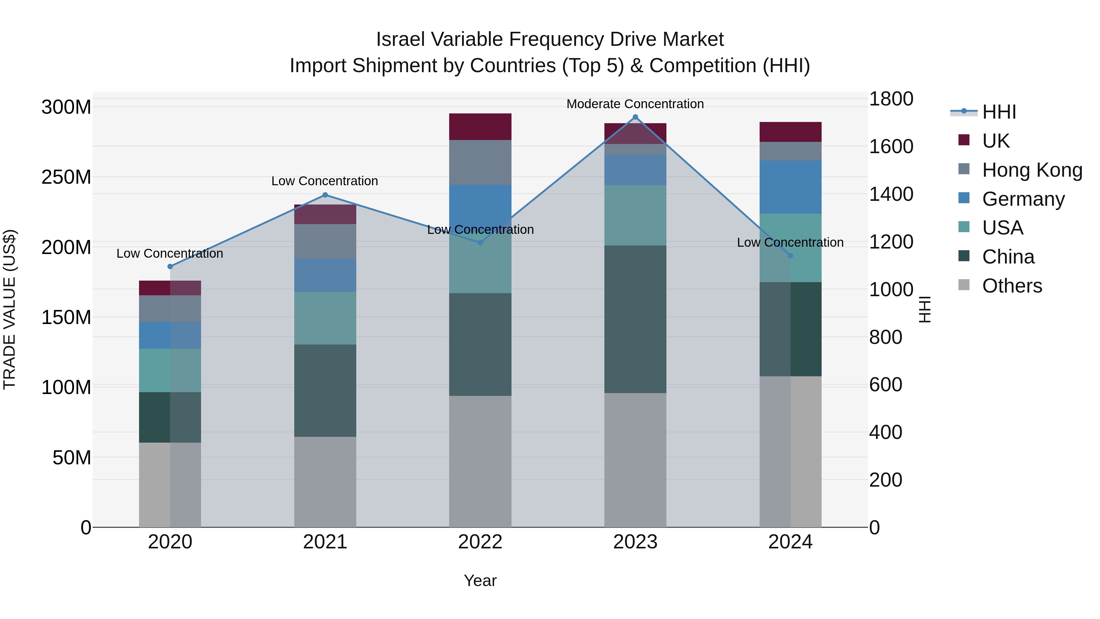 Israel Variable Frequency Drive Market Top 5 Importing Countries and Market Competition (HHI) Analysis