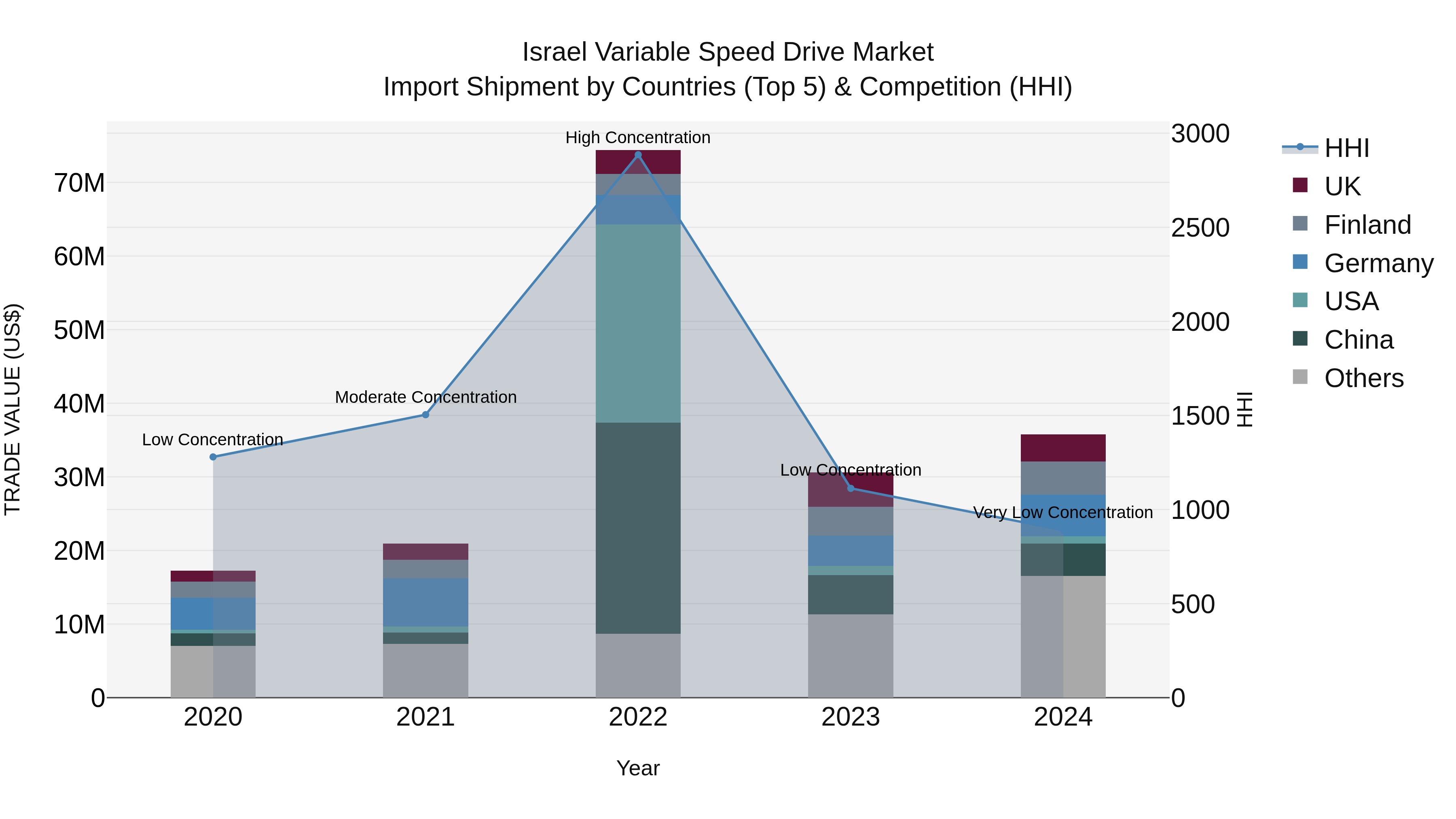 Israel Variable Speed Drive Market Top 5 Importing Countries and Market Competition (HHI) Analysis