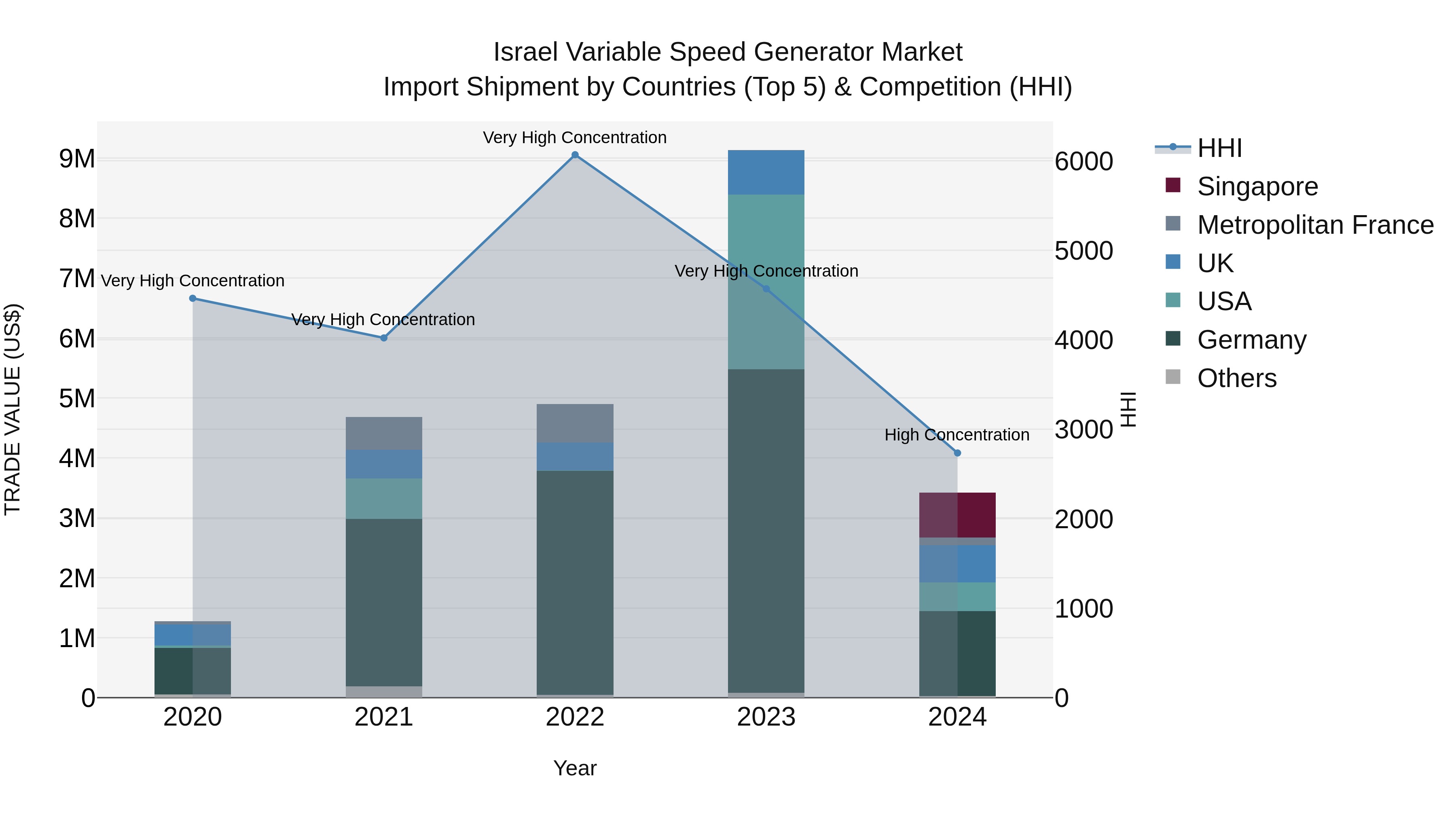 Israel Variable Speed Generator Market Top 5 Importing Countries and Market Competition (HHI) Analysis