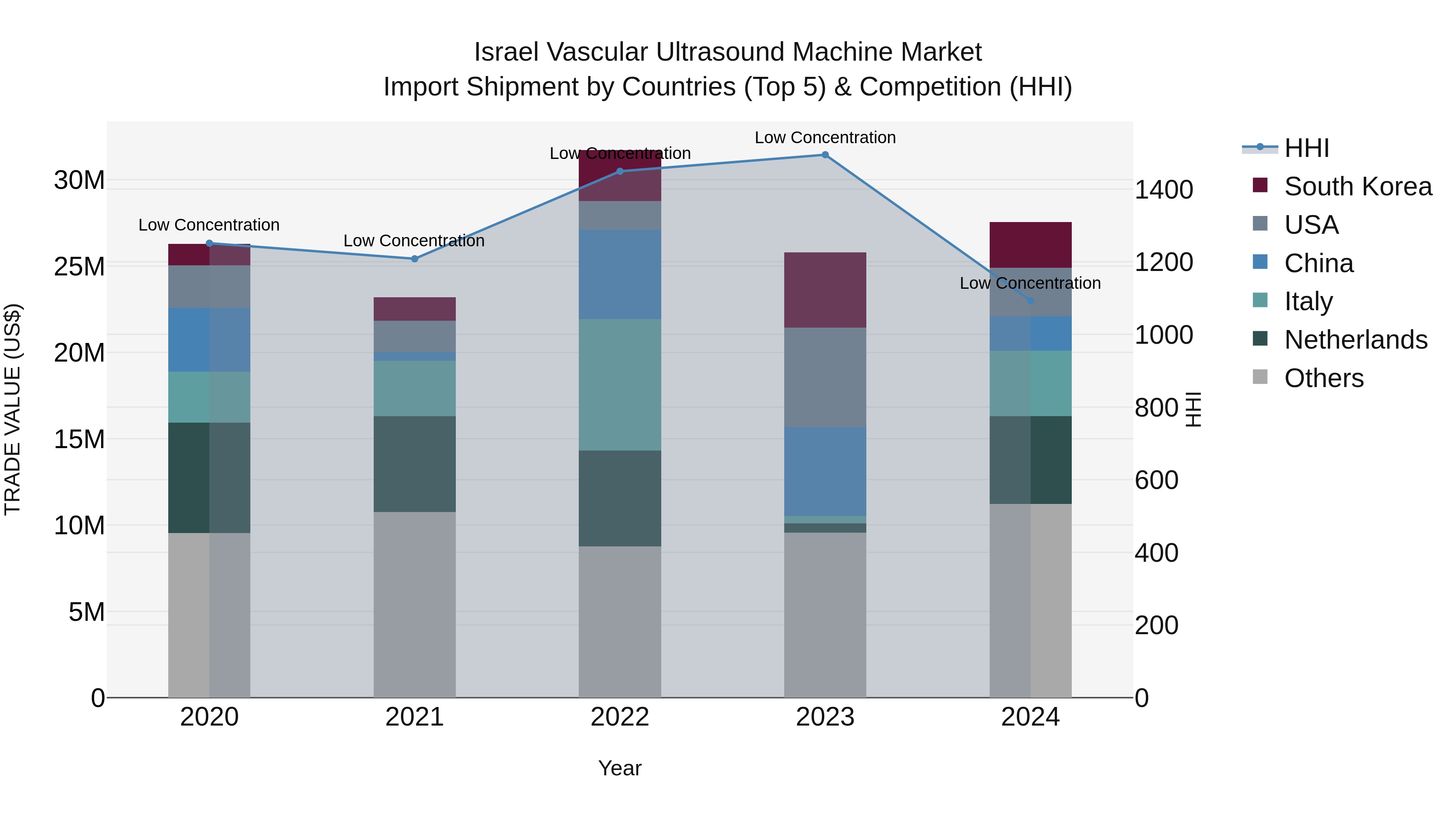 Israel Vascular Ultrasound Machine Market Top 5 Importing Countries and Market Competition (HHI) Analysis