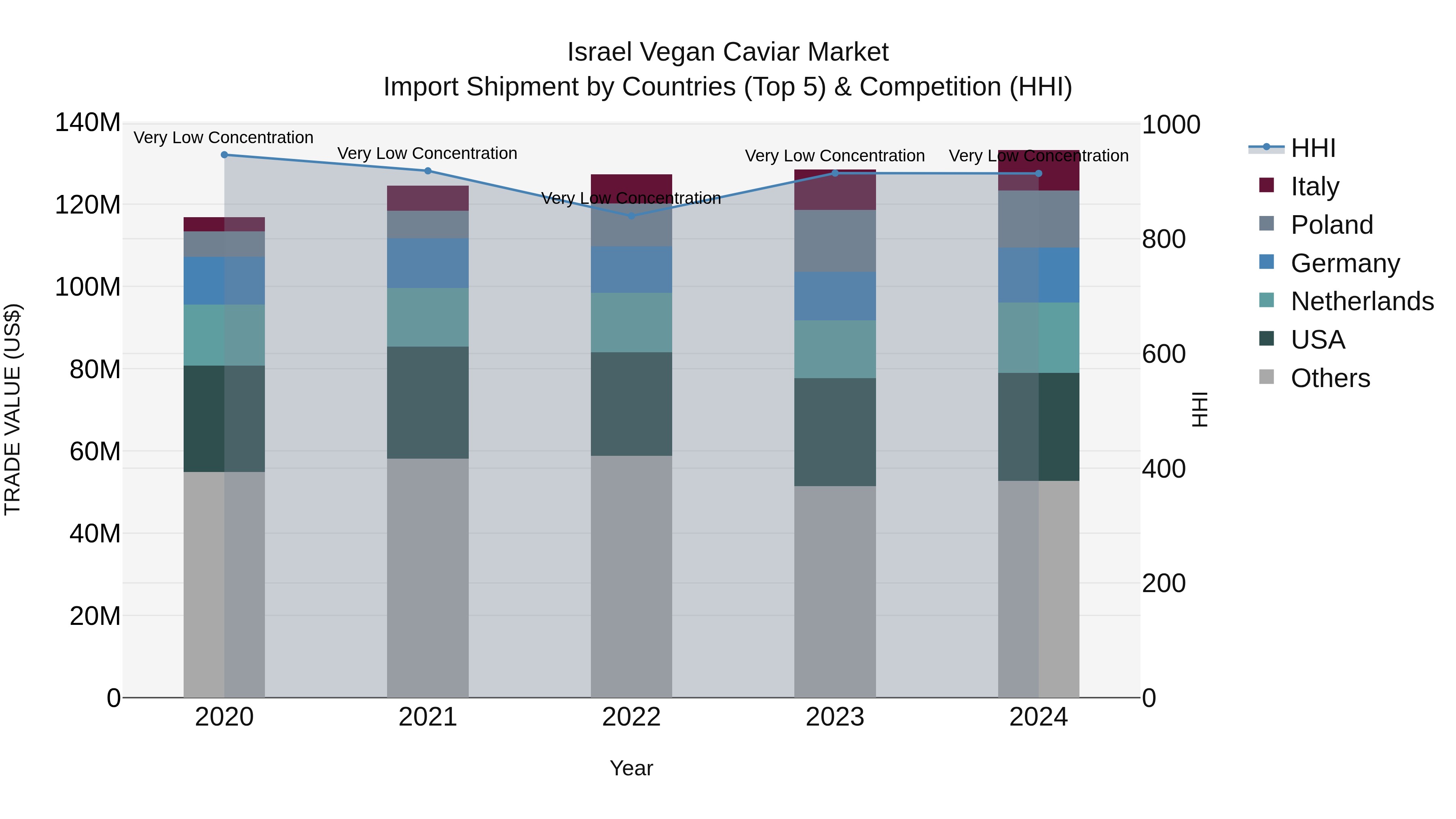 Israel Vegan Caviar Market Top 5 Importing Countries and Market Competition (HHI) Analysis