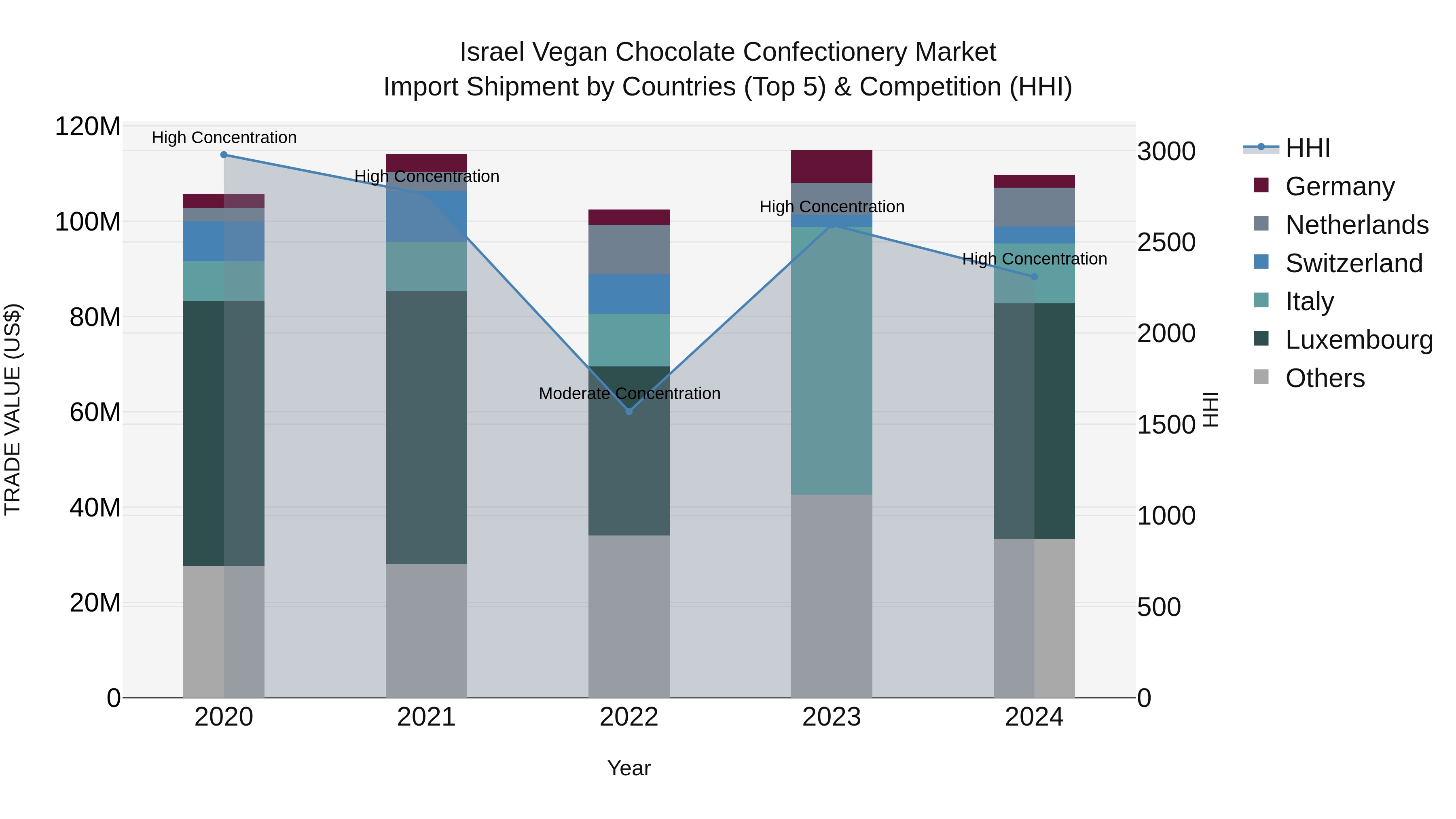 Israel Vegan Chocolate Confectionery Market Top 5 Importing Countries and Market Competition (HHI) Analysis