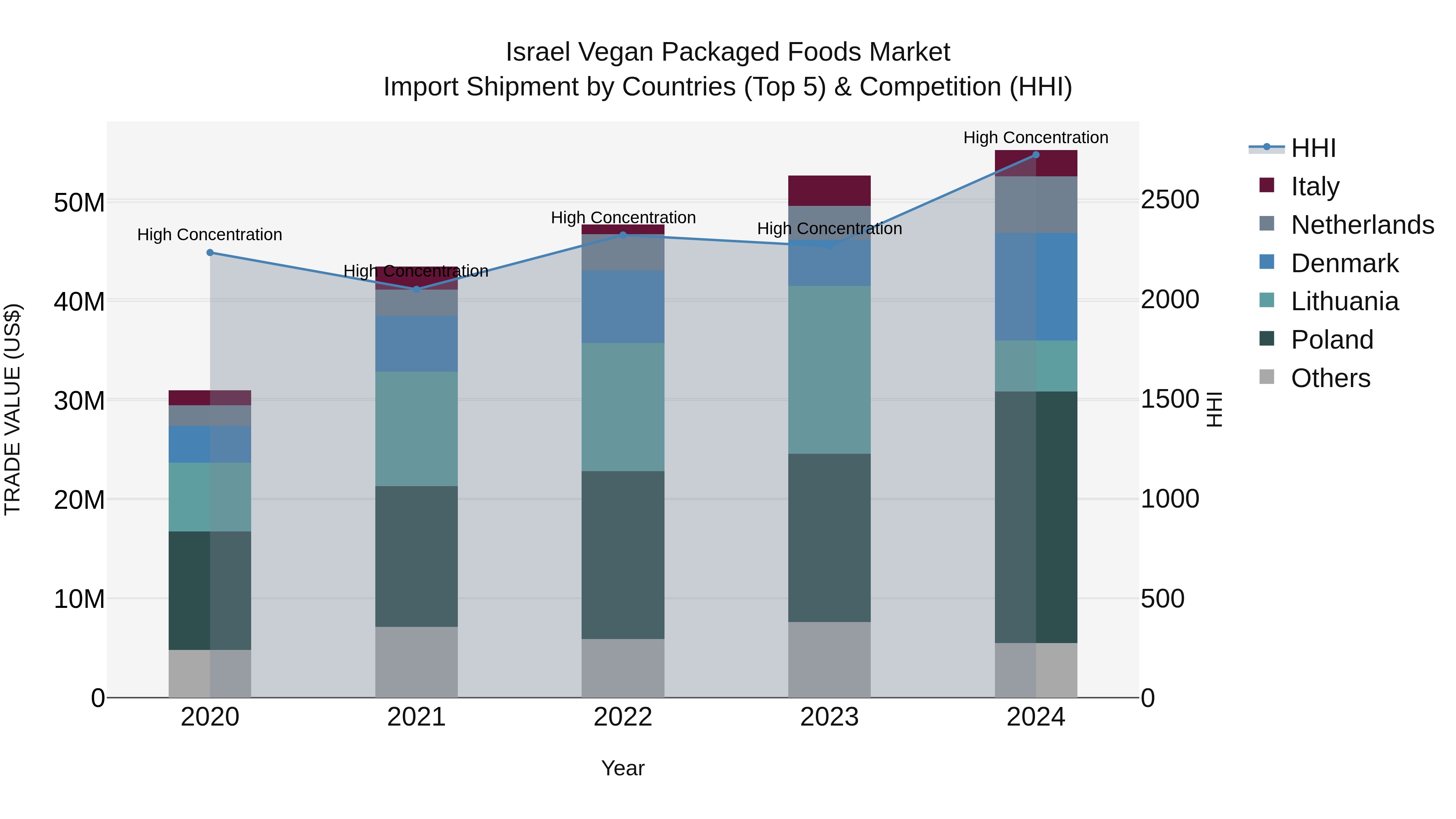 Israel Vegan Packaged Foods Market Top 5 Importing Countries and Market Competition (HHI) Analysis