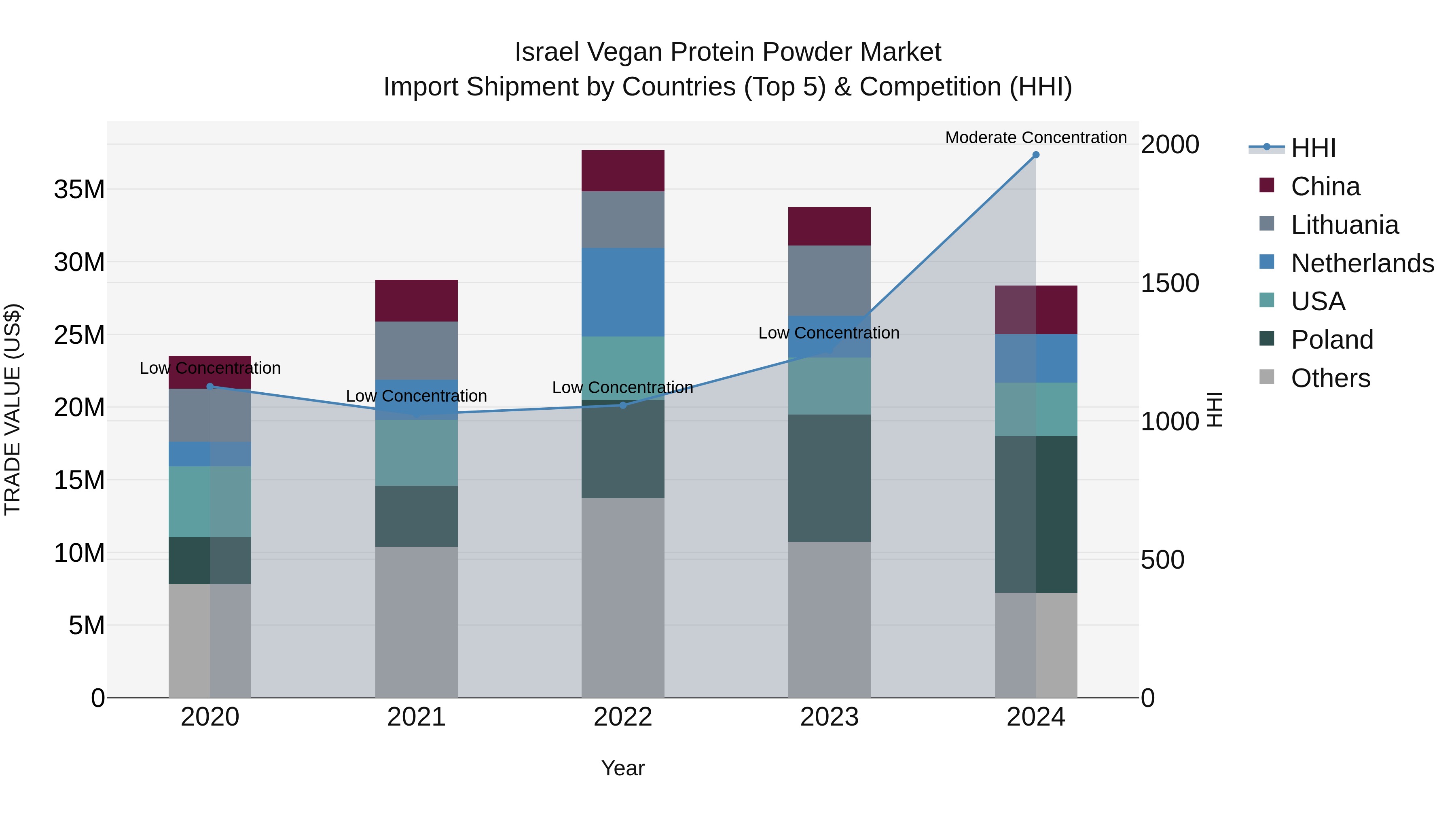 Israel Vegan Protein Powder Market Top 5 Importing Countries and Market Competition (HHI) Analysis