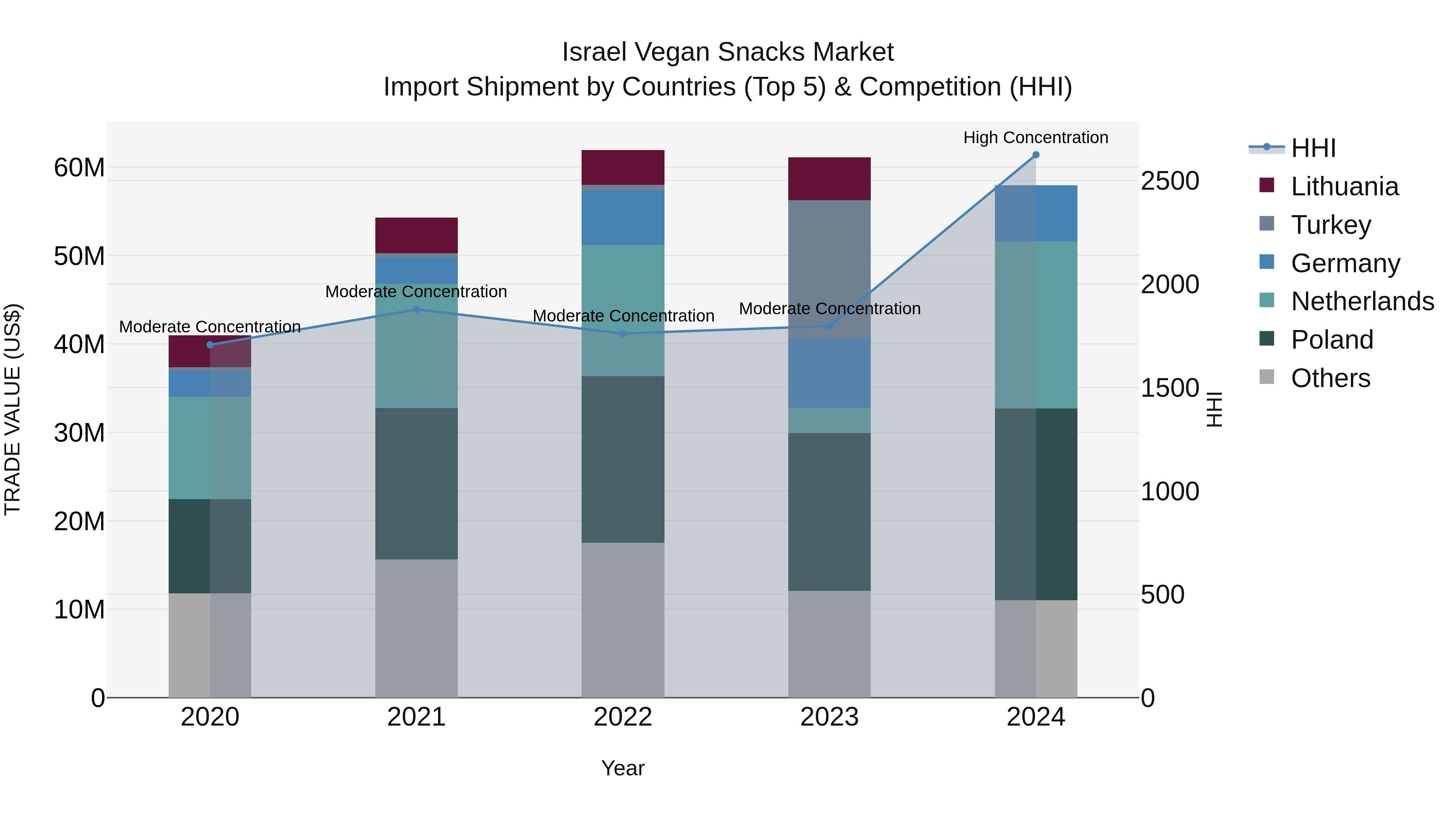 Israel Vegan Snacks Market Top 5 Importing Countries and Market Competition (HHI) Analysis