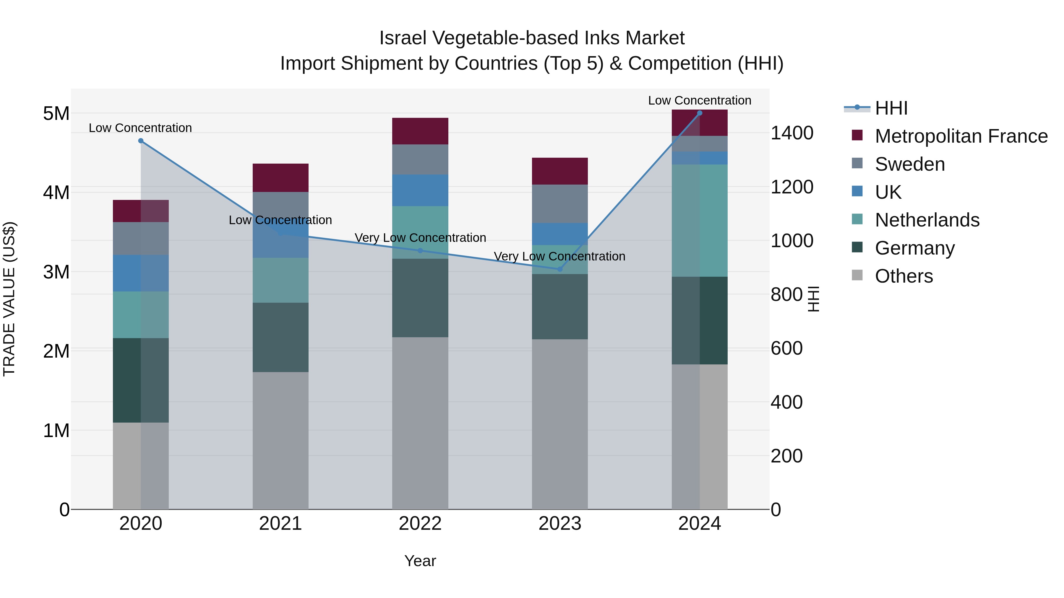 Israel Vegetable-based Inks Market Top 5 Importing Countries and Market Competition (HHI) Analysis