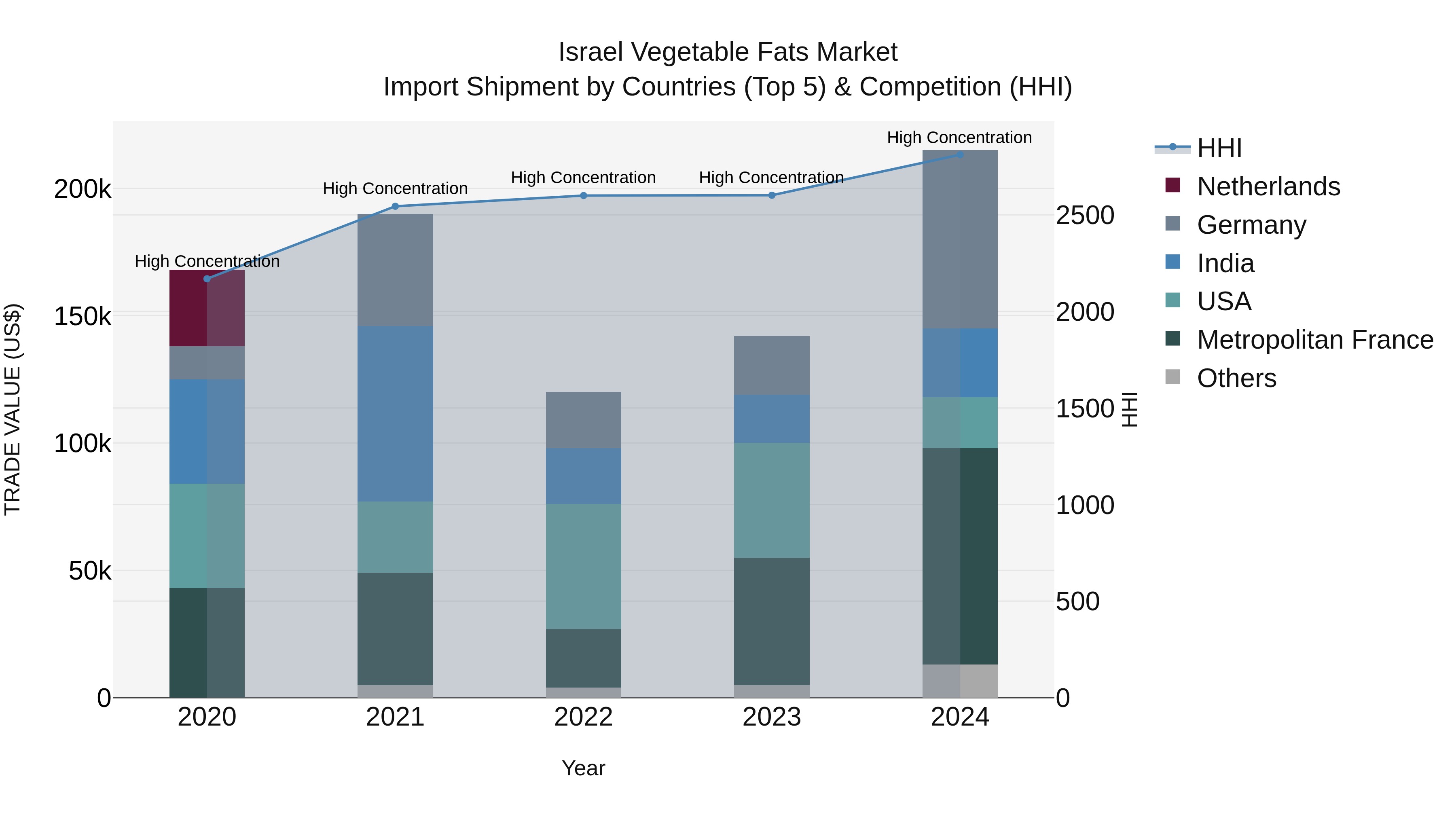 Israel Vegetable Fats Market Top 5 Importing Countries and Market Competition (HHI) Analysis