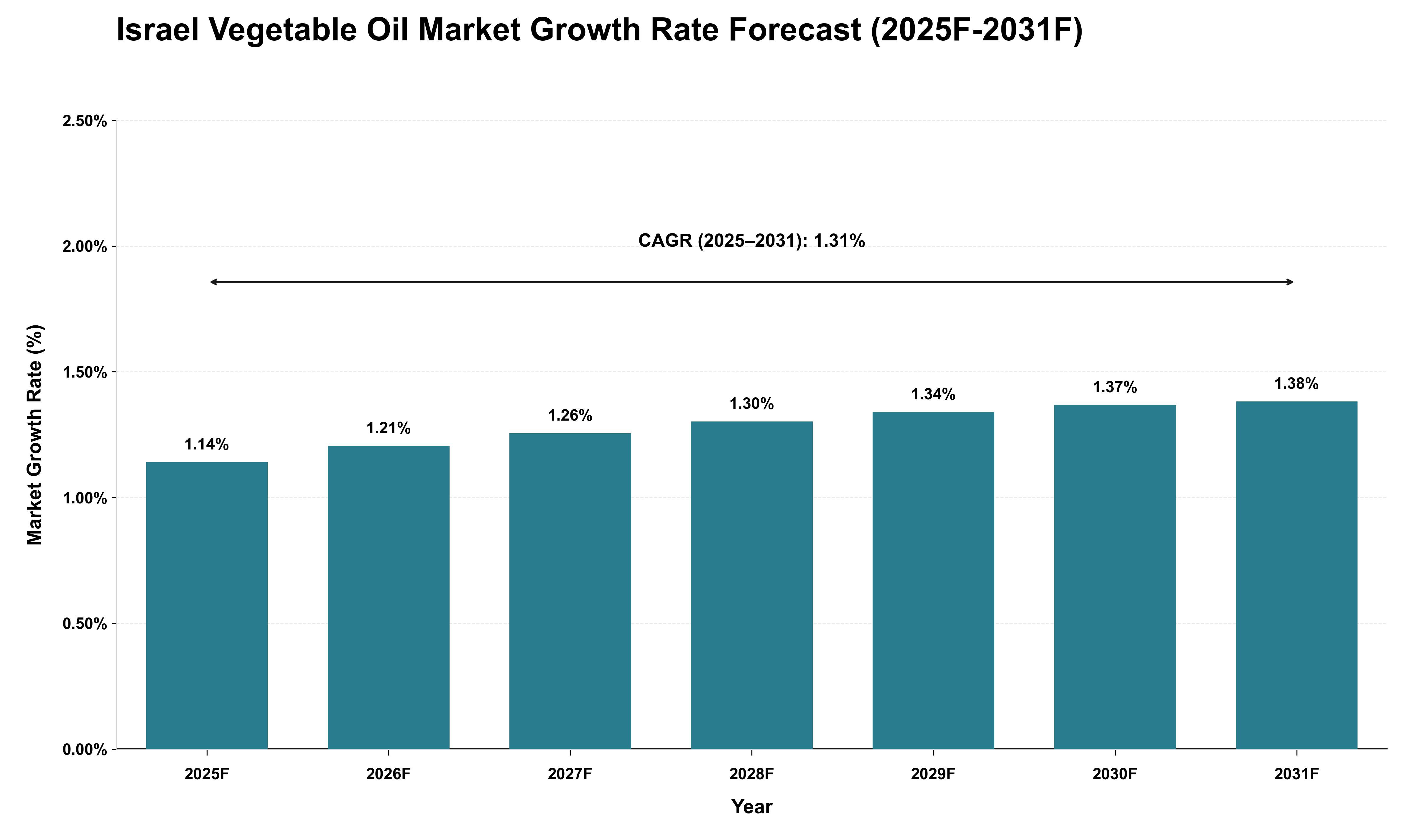 Israel Vegetable Oil Market Growth Rate Analysis (2025 - 2031)