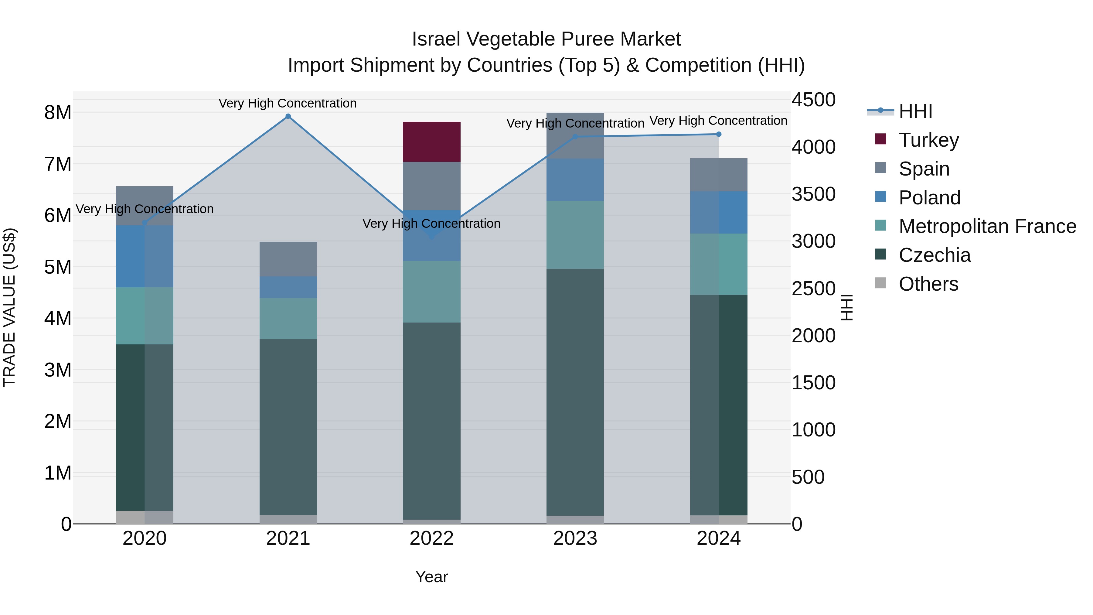 Israel Vegetable Puree Market Top 5 Importing Countries and Market Competition (HHI) Analysis