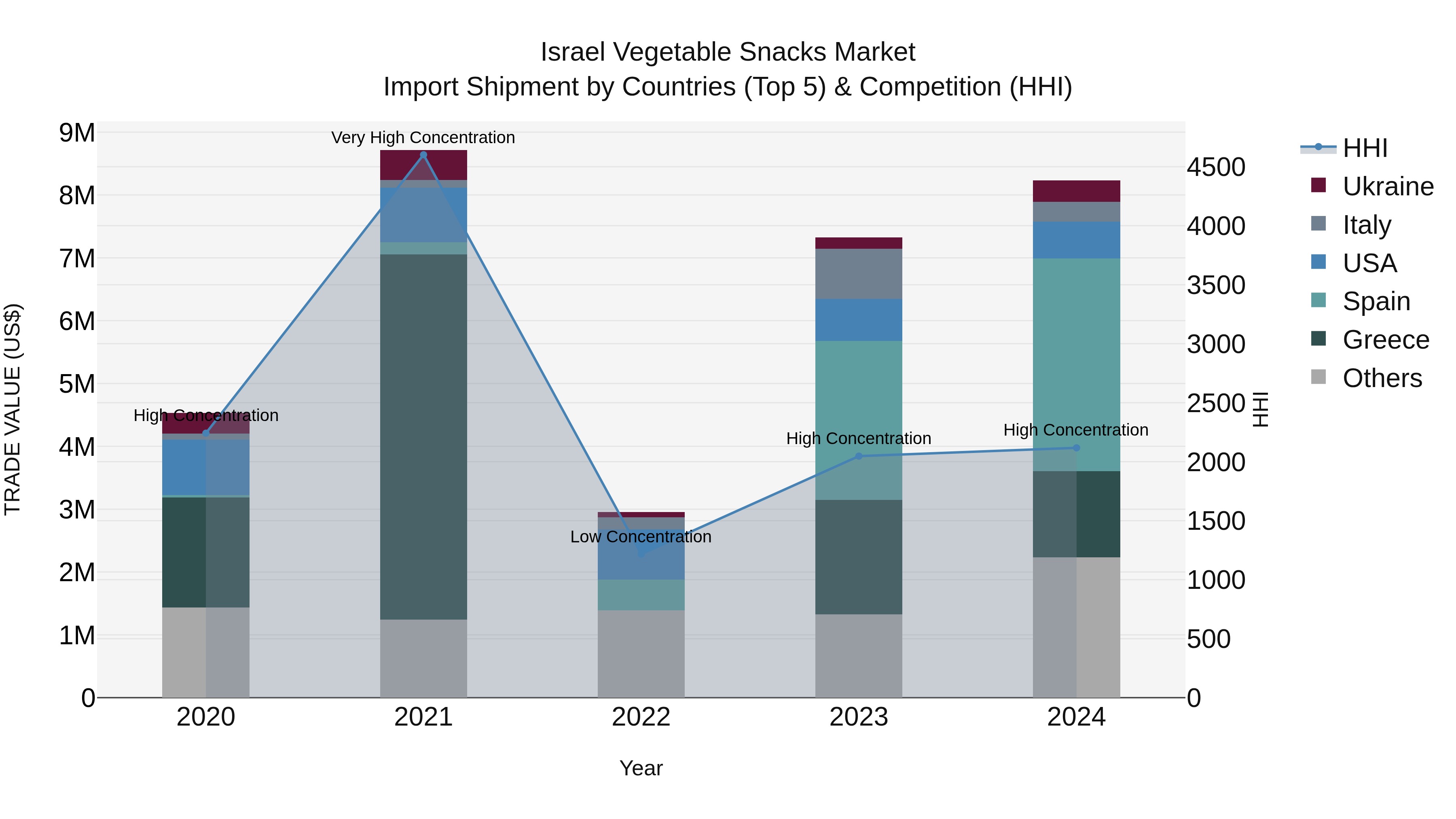 Israel Vegetable Snacks Market Top 5 Importing Countries and Market Competition (HHI) Analysis