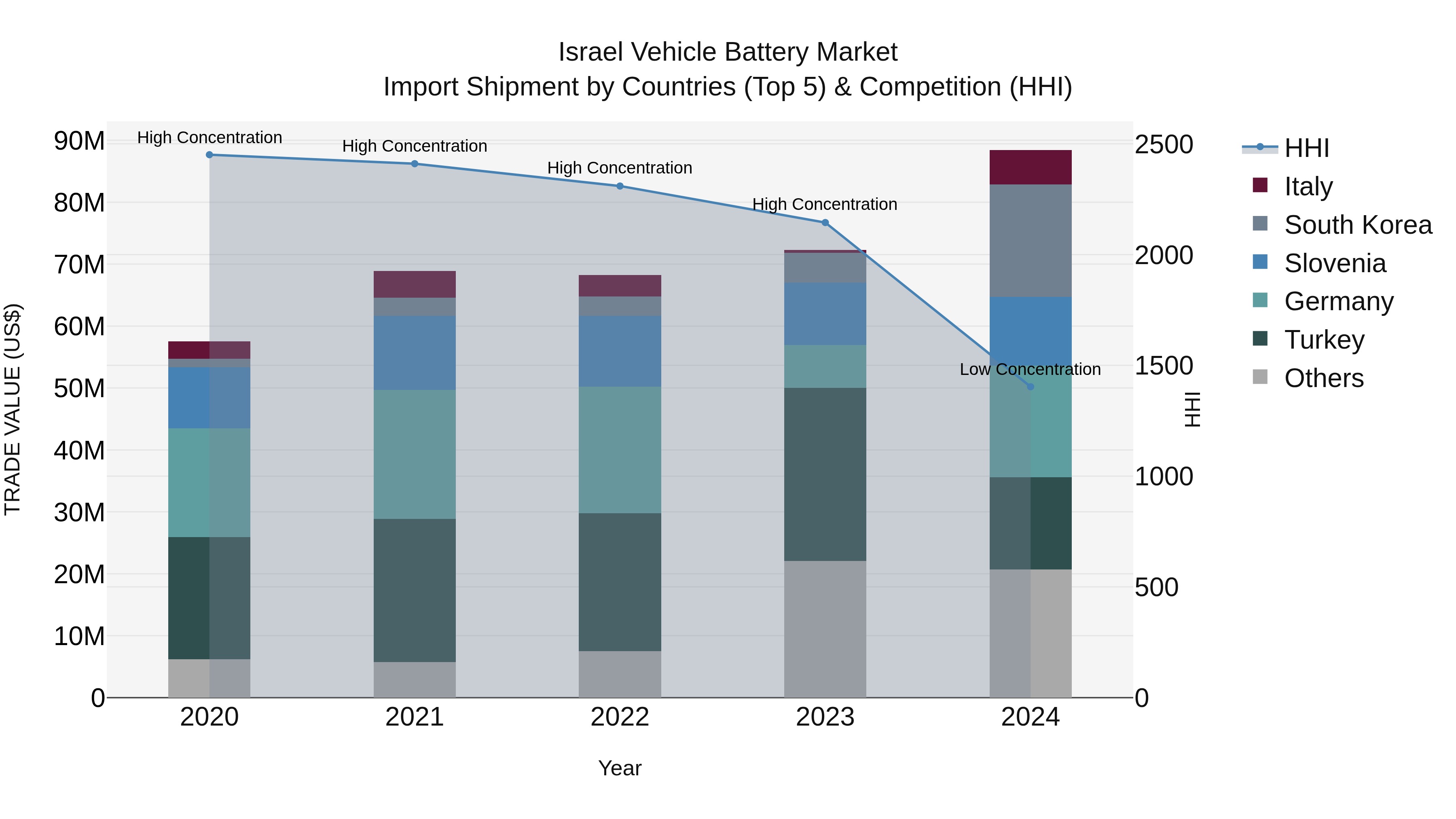 Israel Vehicle Battery Market Top 5 Importing Countries and Market Competition (HHI) Analysis