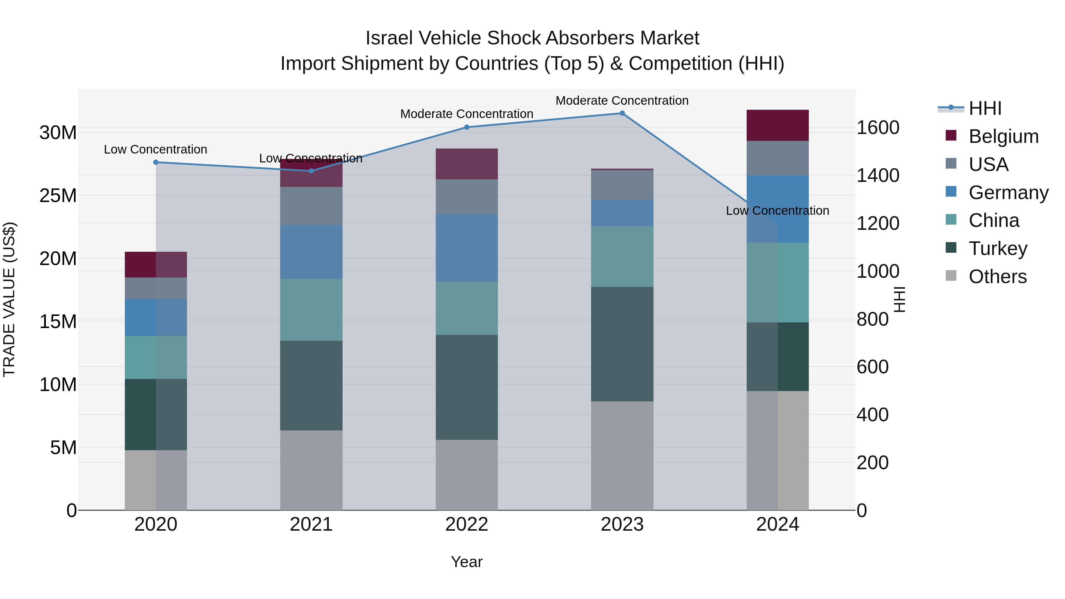 Israel Vehicle Shock Absorbers Market Top 5 Importing Countries and Market Competition (HHI) Analysis