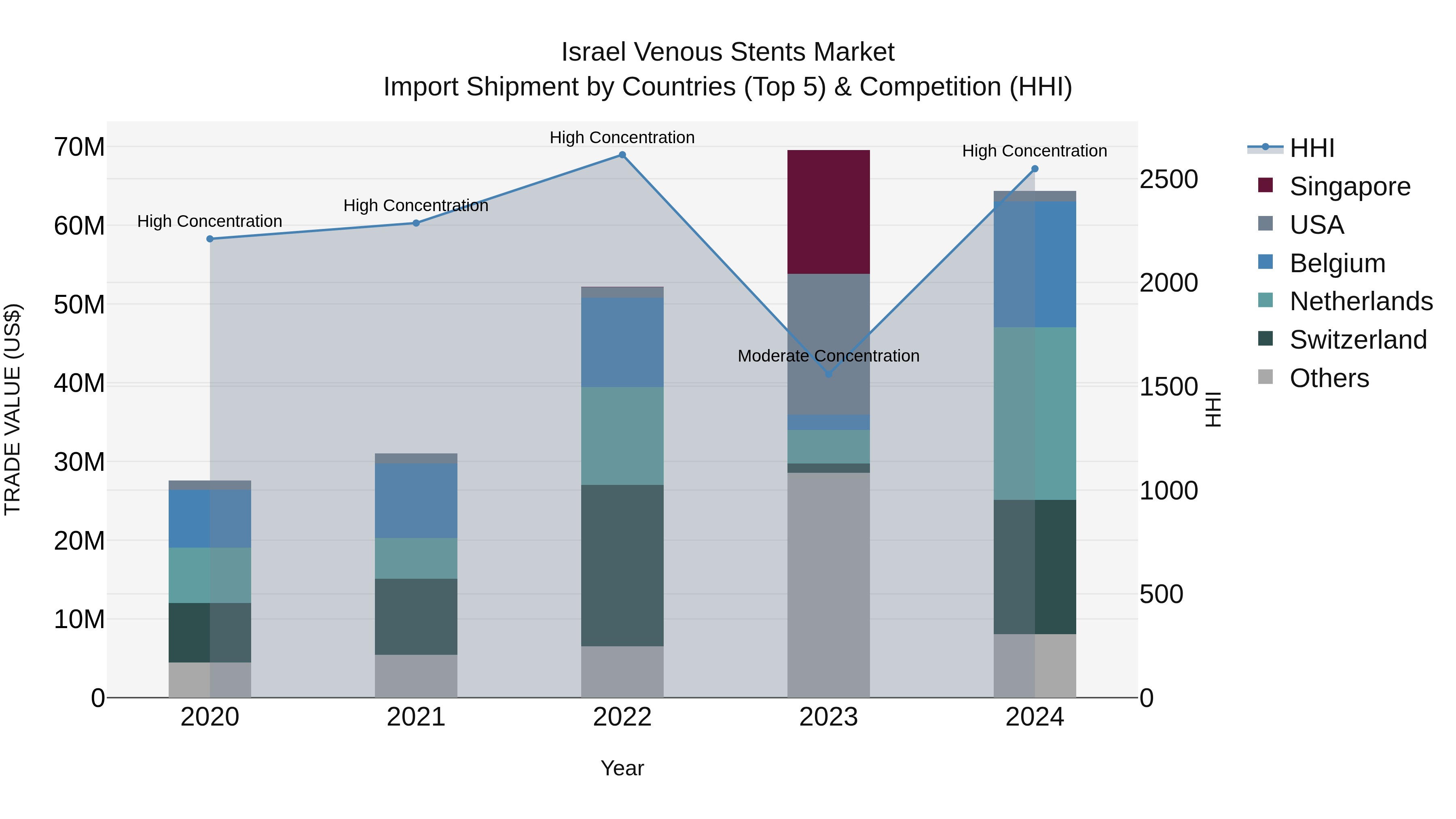Israel Venous Stents Market Top 5 Importing Countries and Market Competition (HHI) Analysis