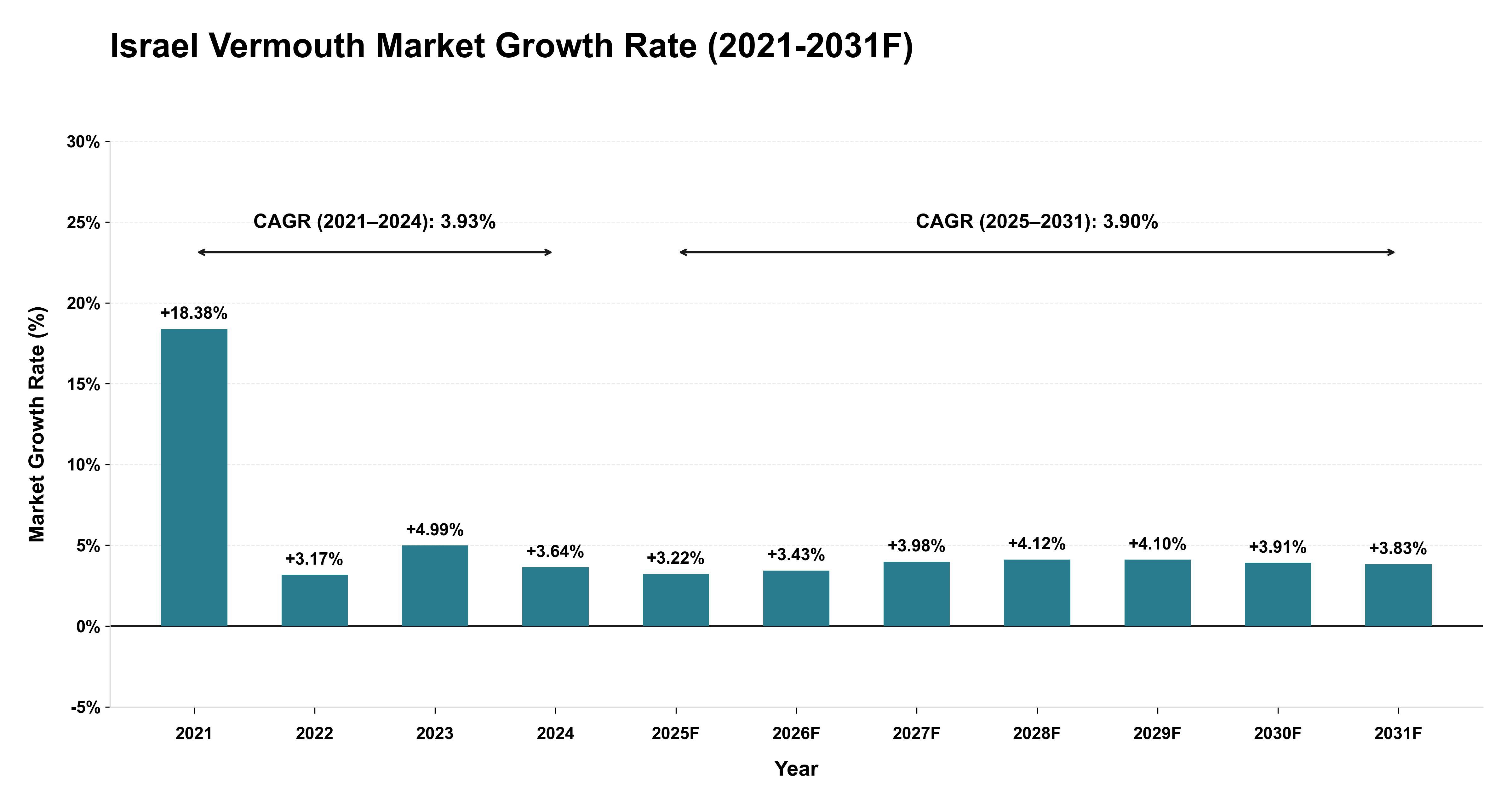 Israel Vermouth Market Year-wise Growth Rate (2021-2031F)