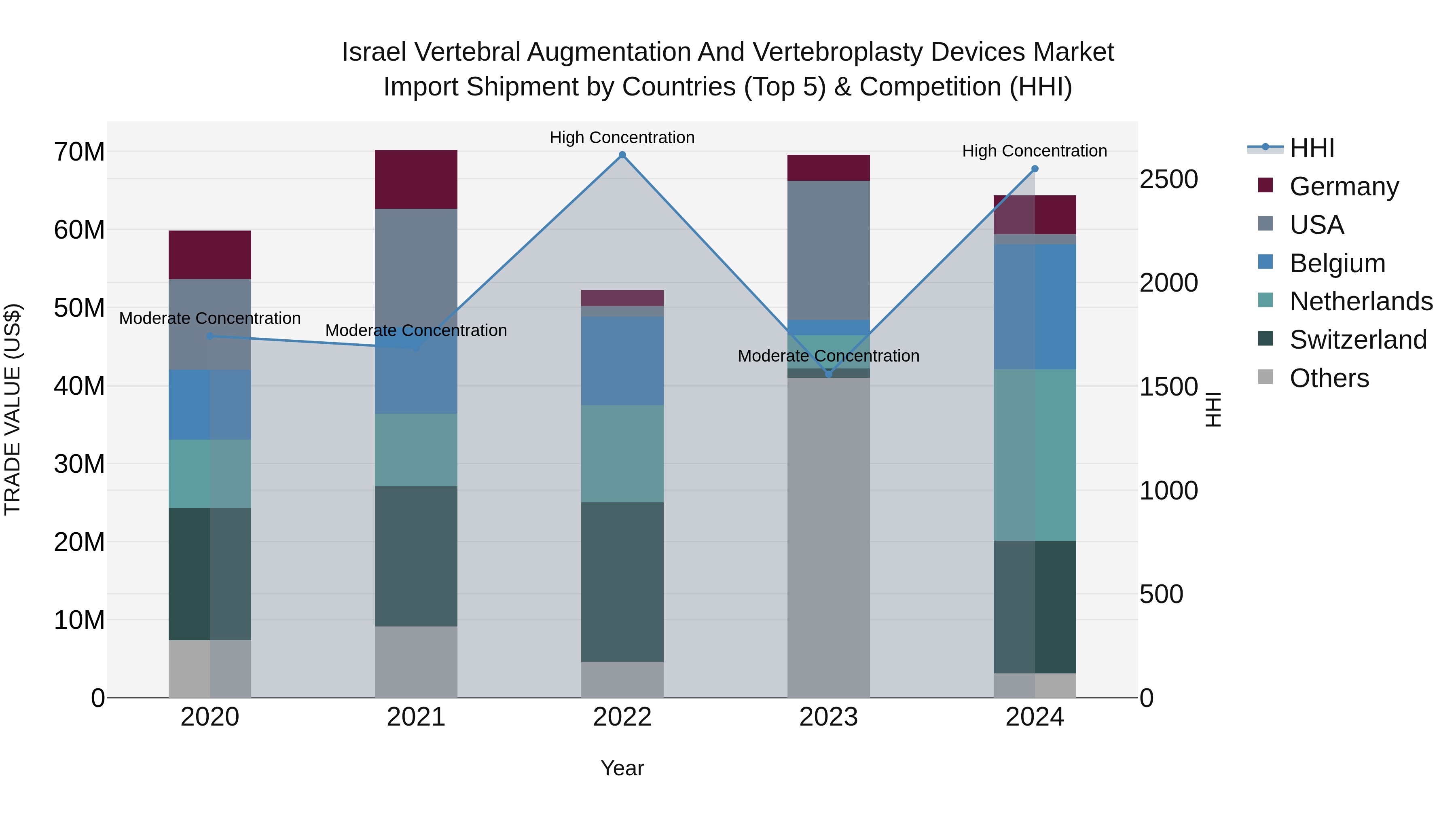 Israel Vertebral Augmentation and Vertebroplasty Devices Market Top 5 Importing Countries and Market Competition (HHI) Analysis