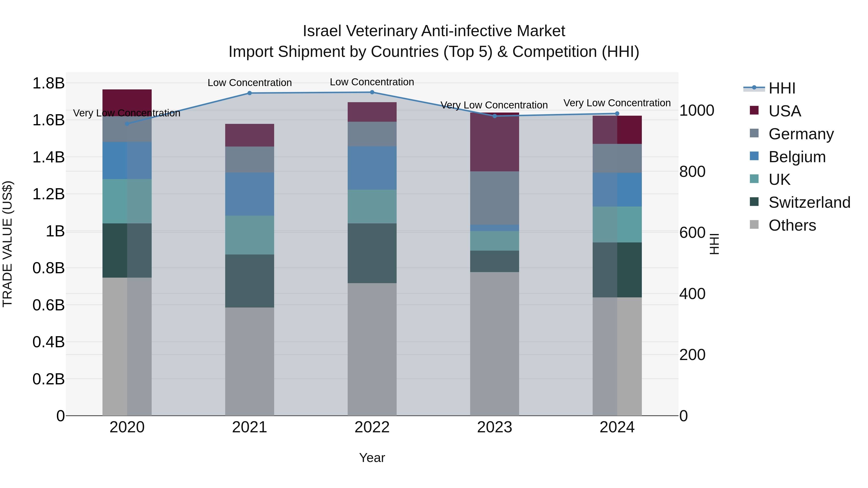 Israel Veterinary Anti-infective Market Top 5 Importing Countries and Market Competition (HHI) Analysis