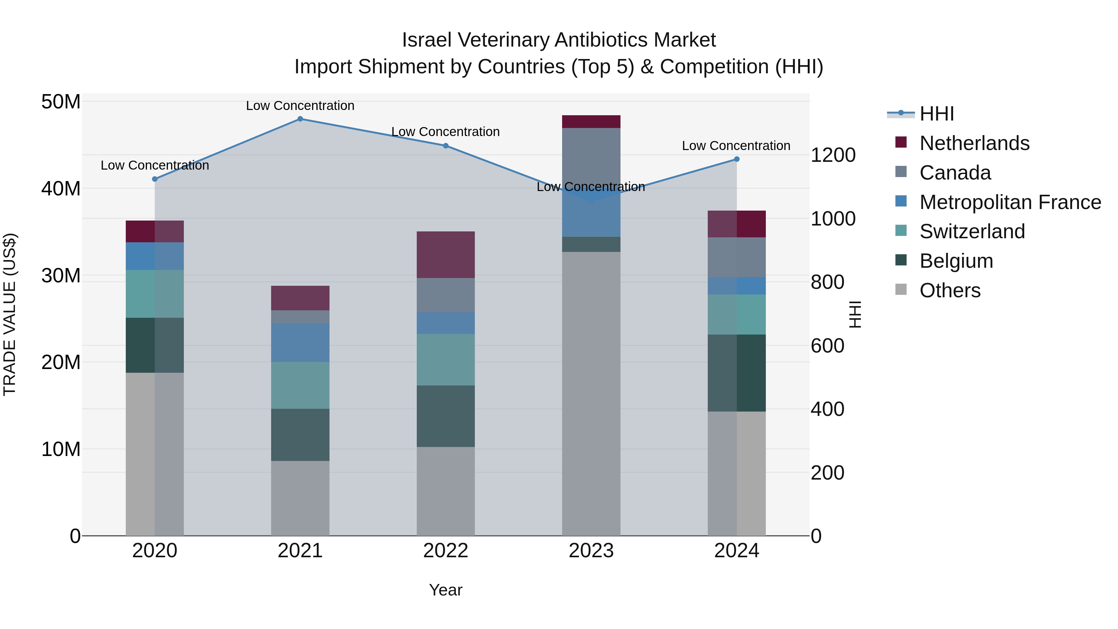 Israel Veterinary Antibiotics Market Top 5 Importing Countries and Market Competition (HHI) Analysis