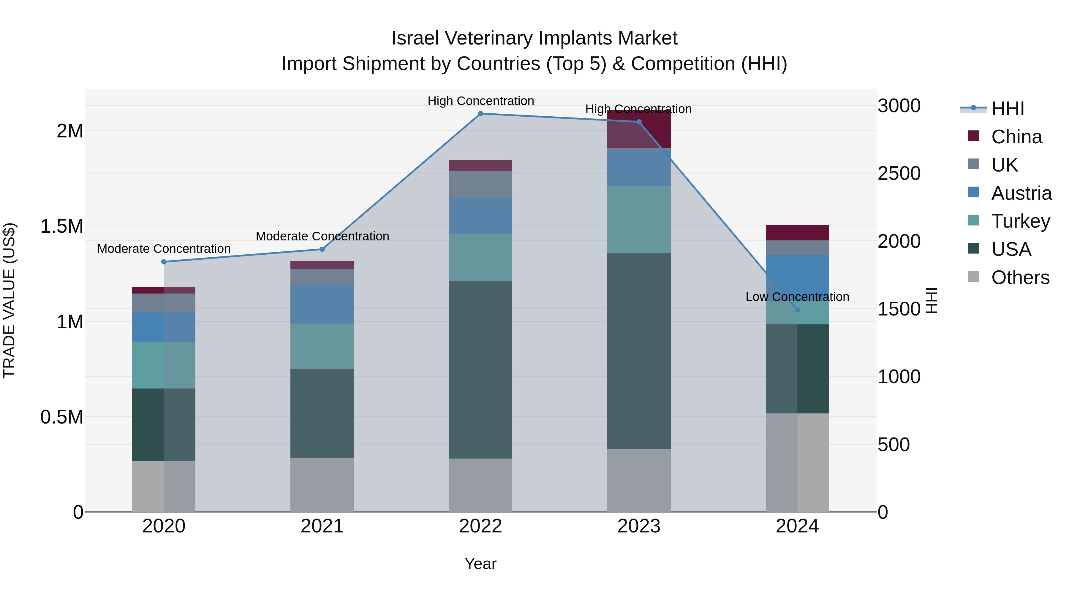 Israel Veterinary Implants Market Top 5 Importing Countries and Market Competition (HHI) Analysis