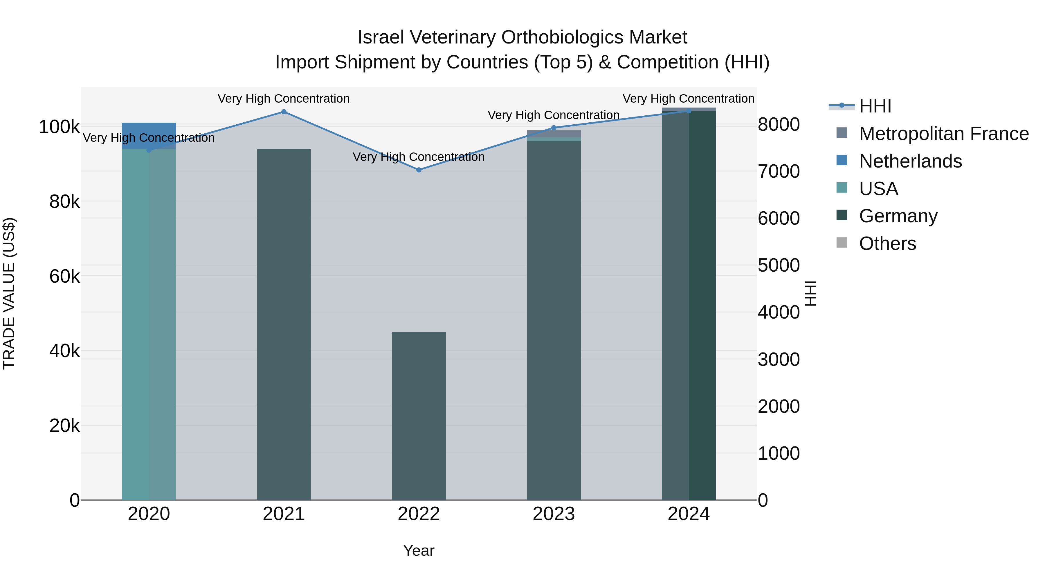 Israel Veterinary Orthobiologics Market Top 5 Importing Countries and Market Competition (HHI) Analysis