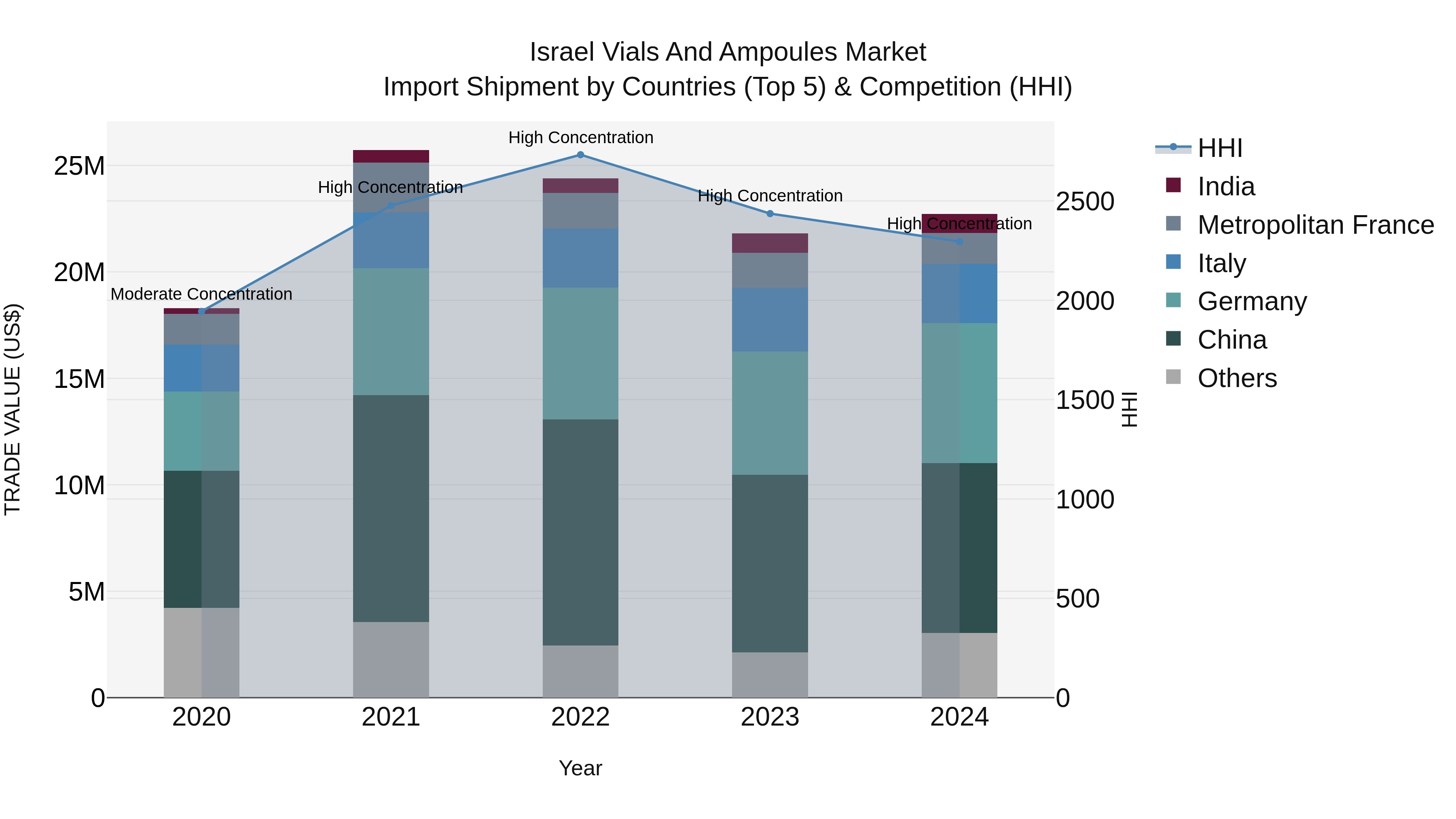 Israel Vials and Ampoules Market Top 5 Importing Countries and Market Competition (HHI) Analysis